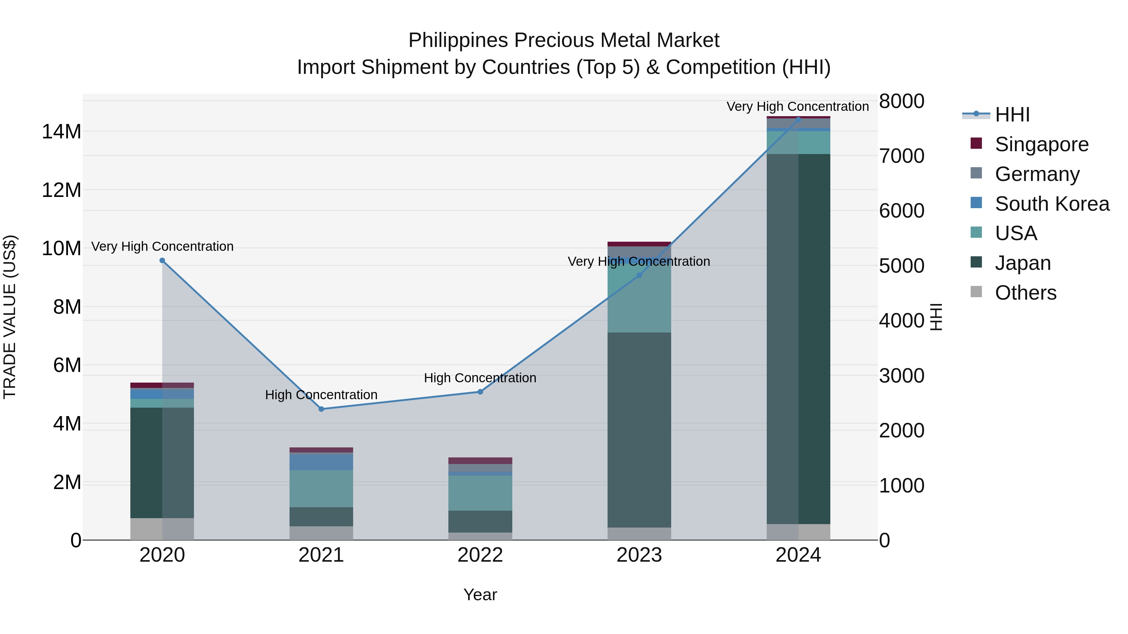 Philippines Precious Metal Market Top 5 Importing Countries and Market Competition (HHI) Analysis