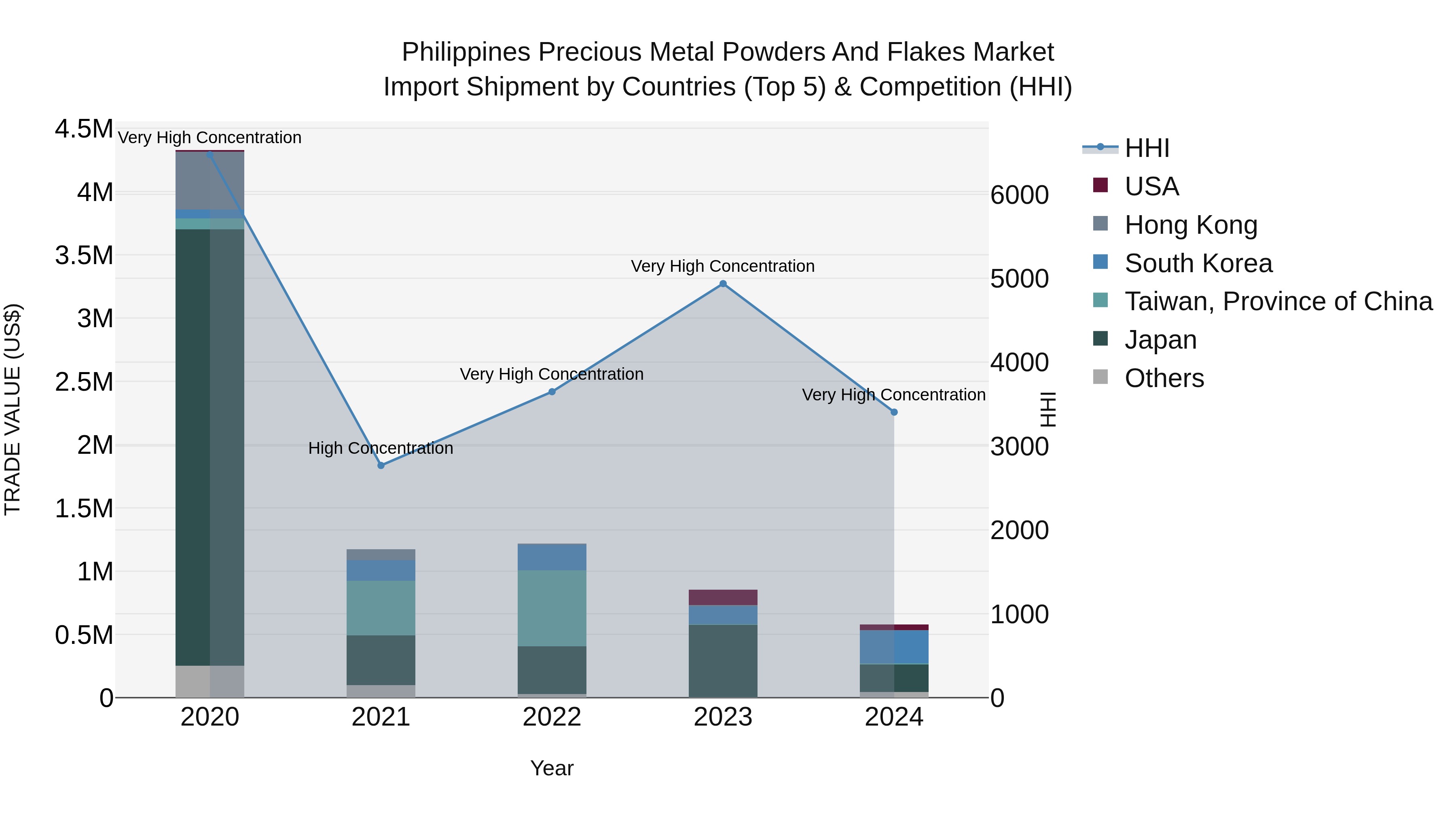 Philippines Precious Metal Powders And Flakes Market Top 5 Importing Countries and Market Competition (HHI) Analysis