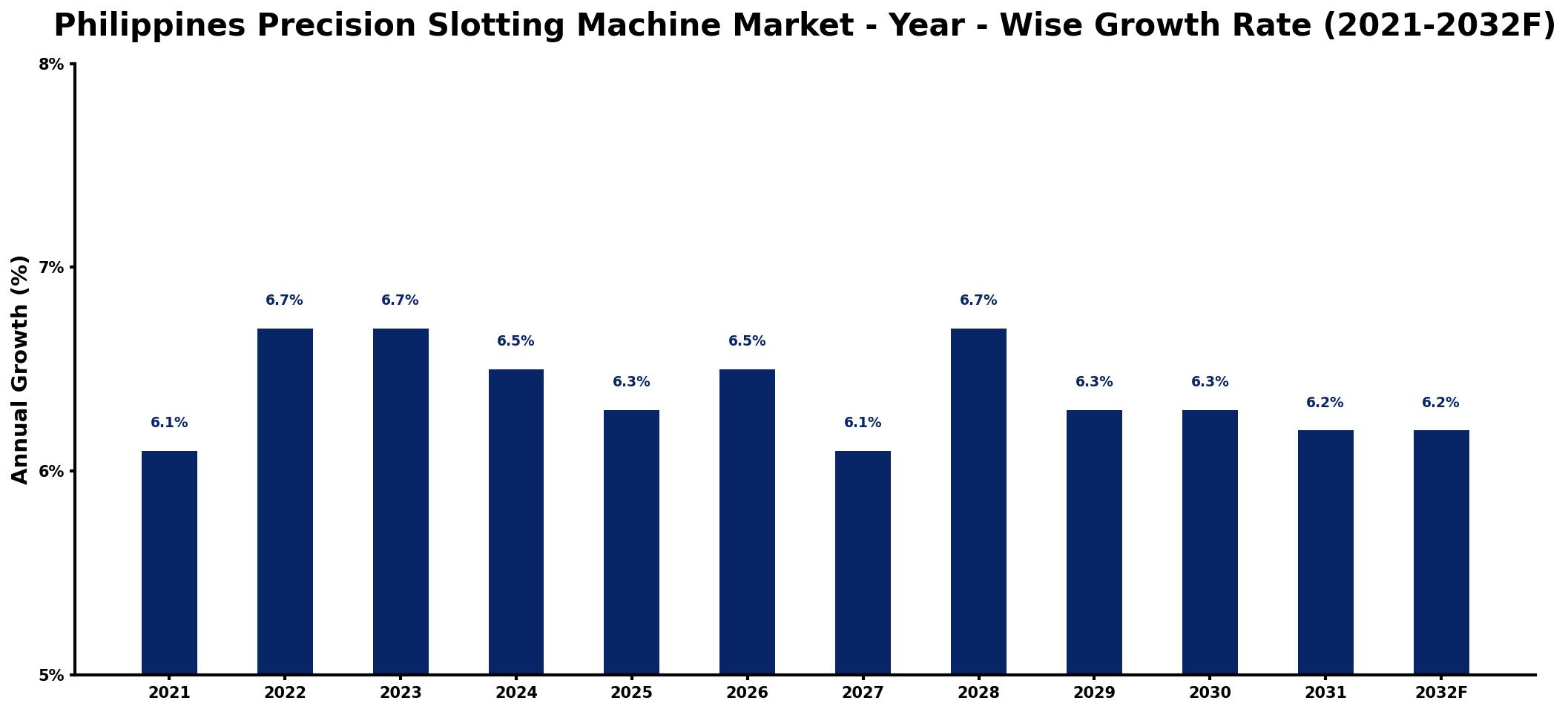 Philippines Precision Slotting Machine Market Year-wise Growth Rate and Key Drivers