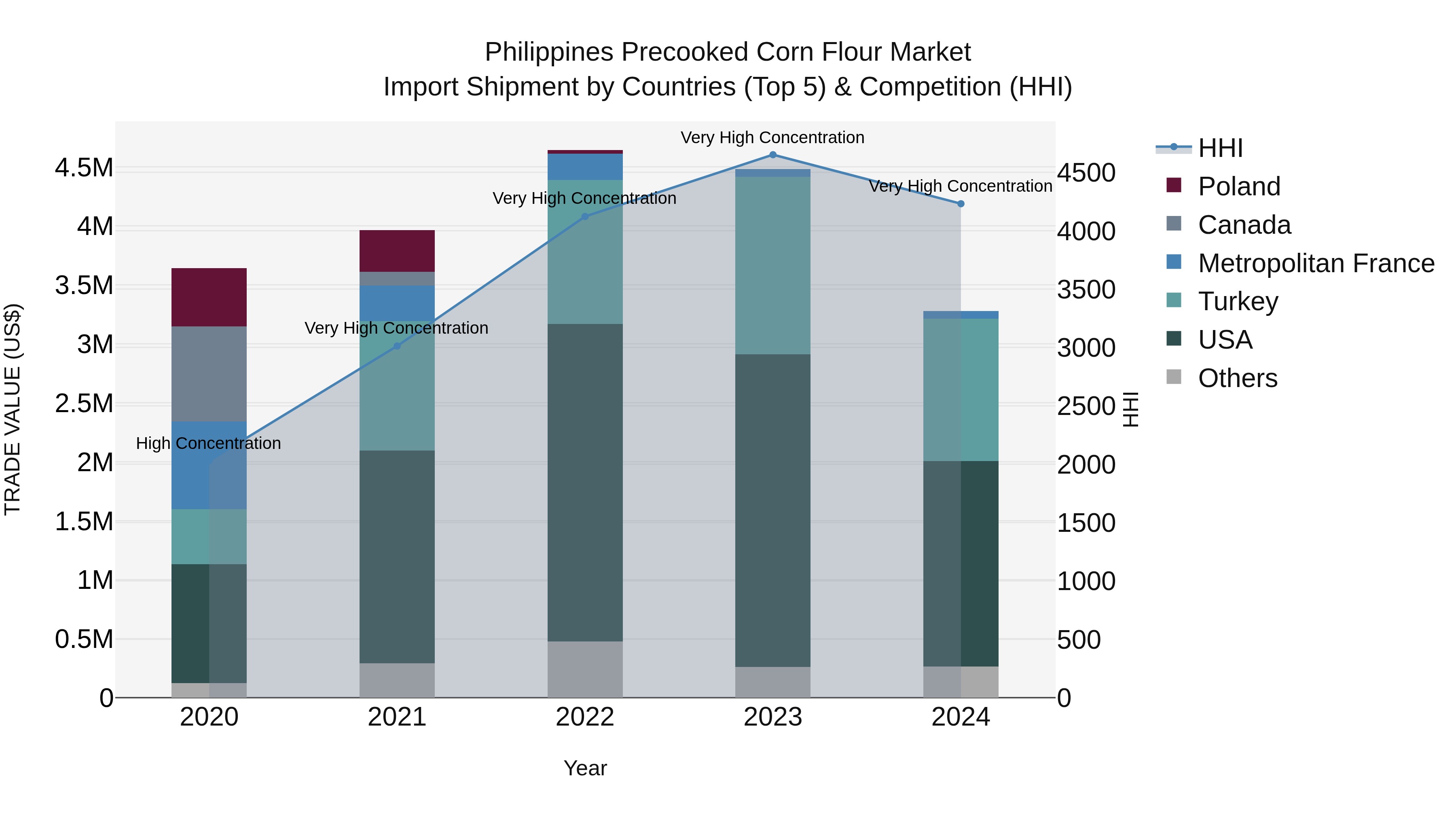 Philippines Precooked Corn Flour Market Top 5 Importing Countries and Market Competition (HHI) Analysis