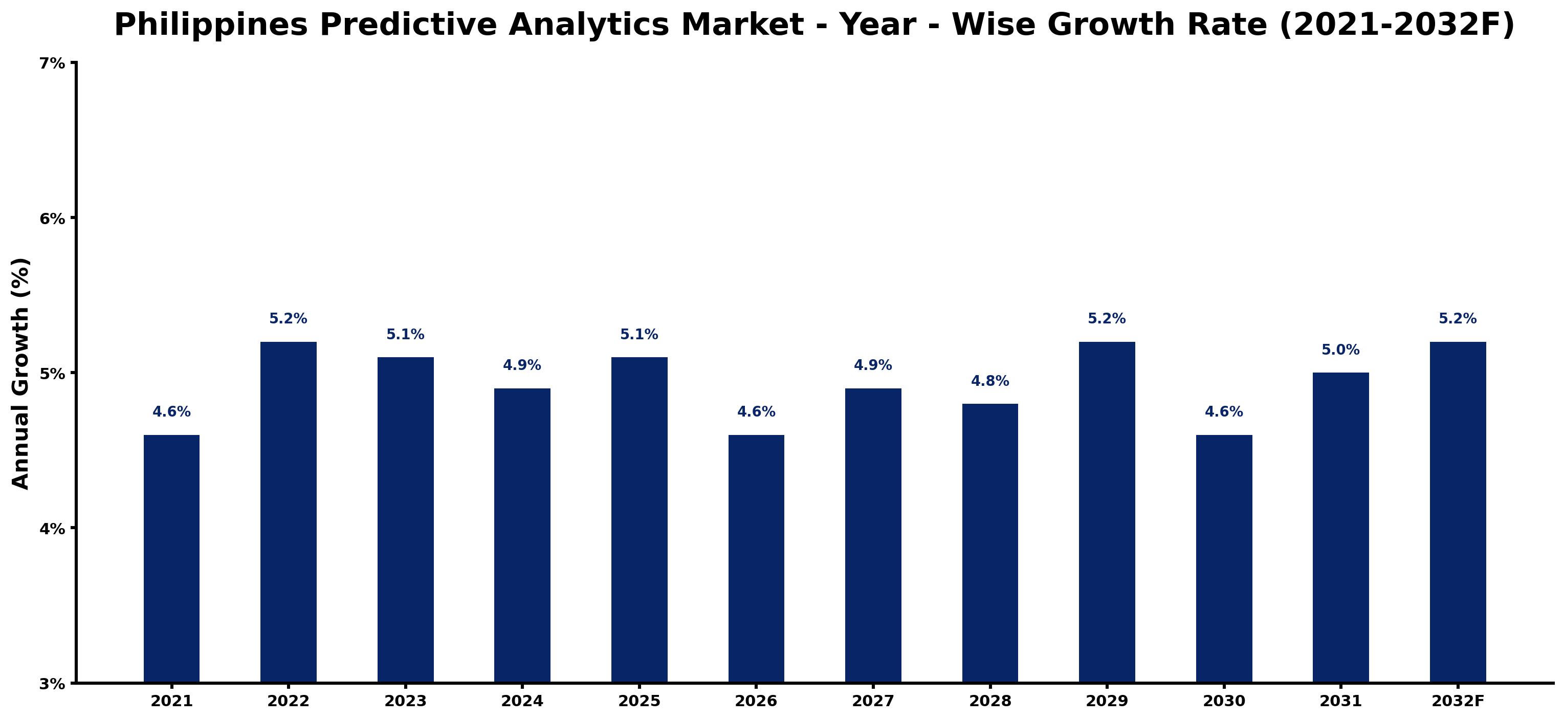 Philippines Predictive Analytics Market Year-wise Growth Rate and Key Drivers