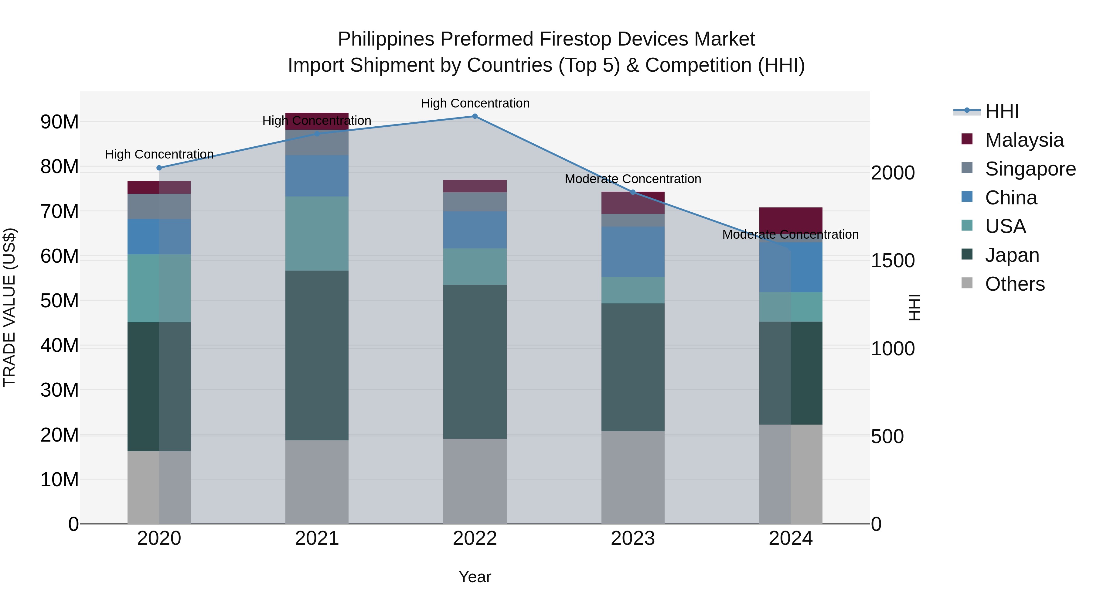Philippines Preformed Firestop Devices Market Top 5 Importing Countries and Market Competition (HHI) Analysis