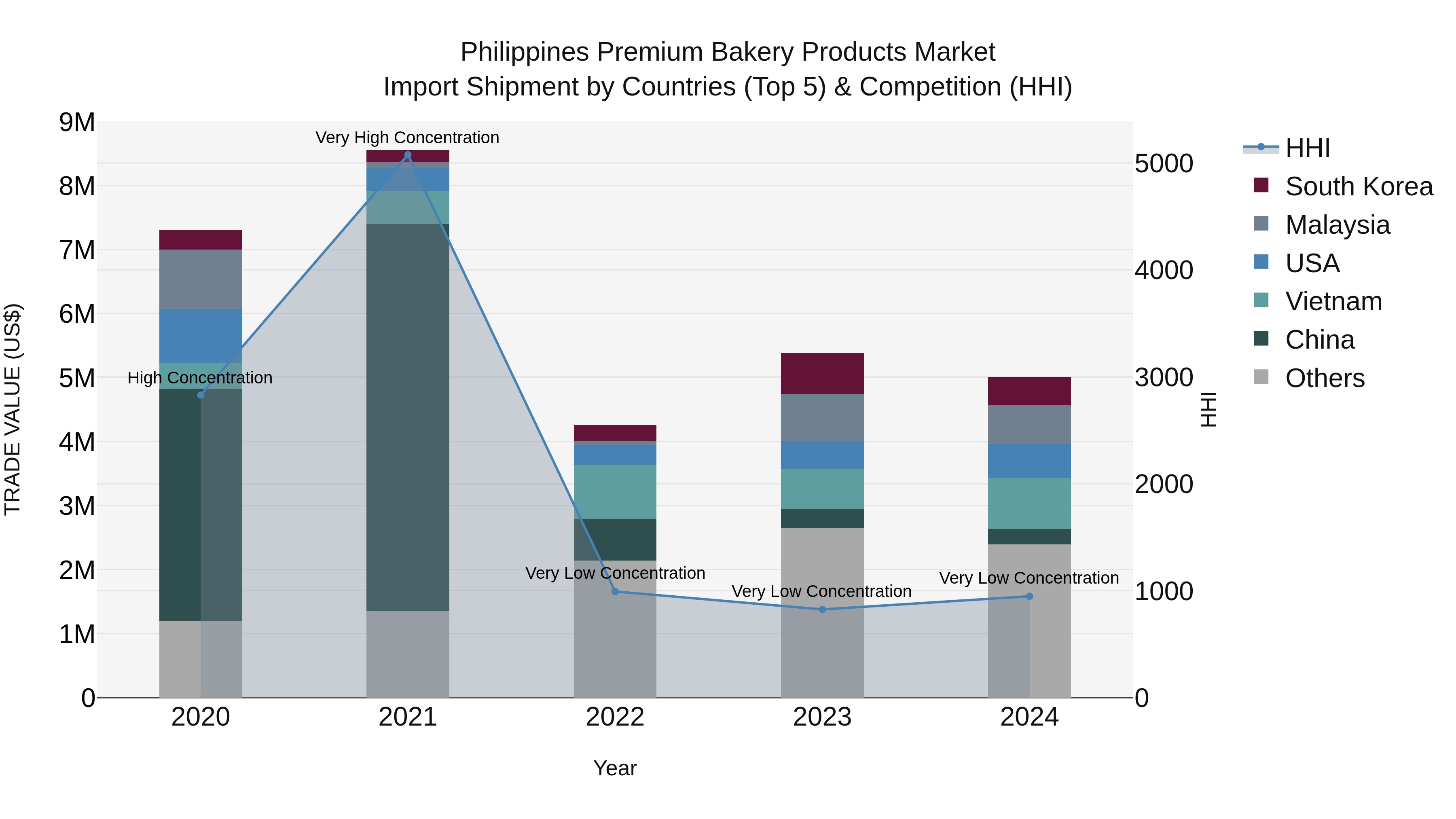 Philippines Premium Bakery Products Market Top 5 Importing Countries and Market Competition (HHI) Analysis