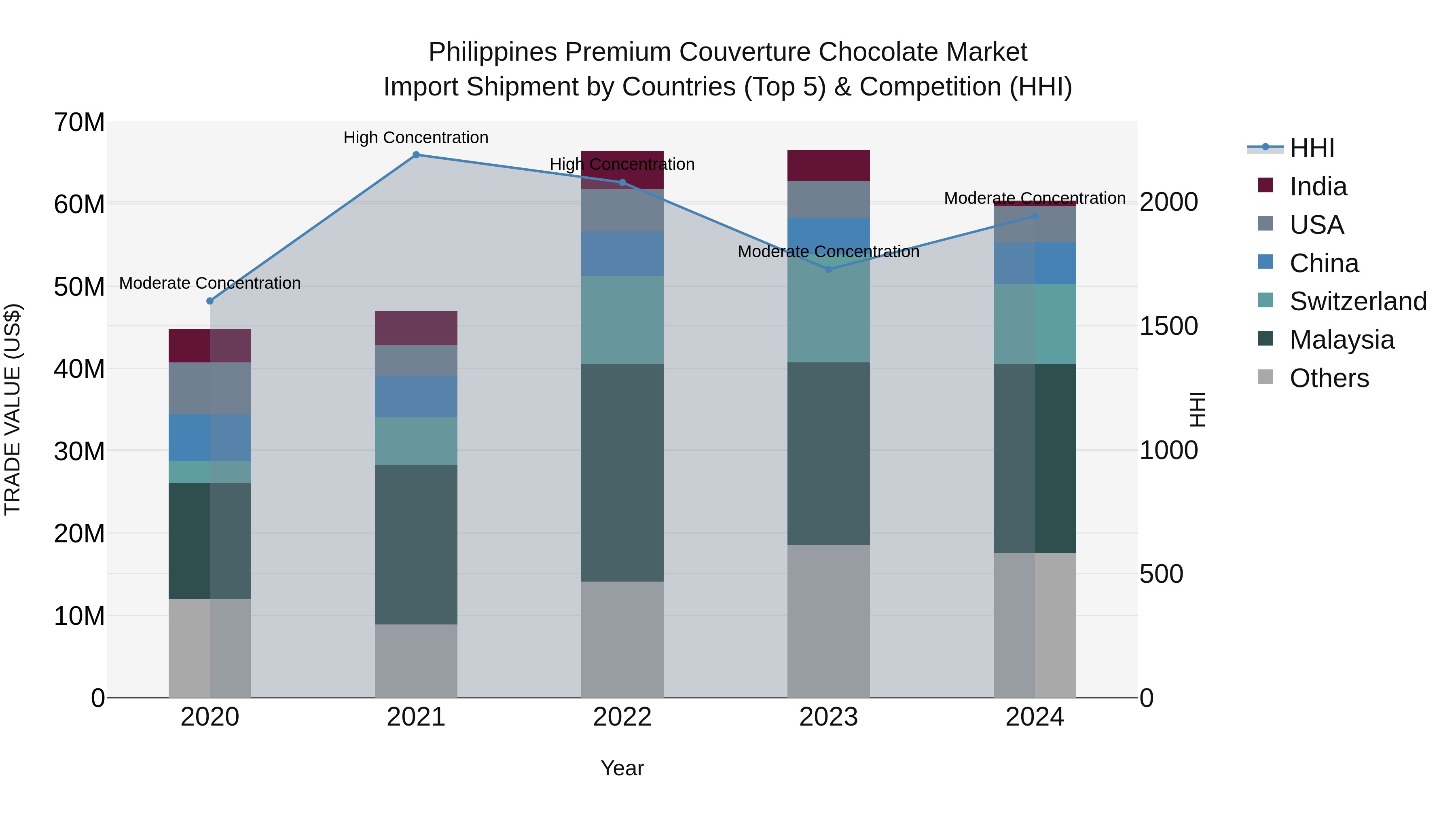 Philippines Premium Couverture Chocolate Market Top 5 Importing Countries and Market Competition (HHI) Analysis