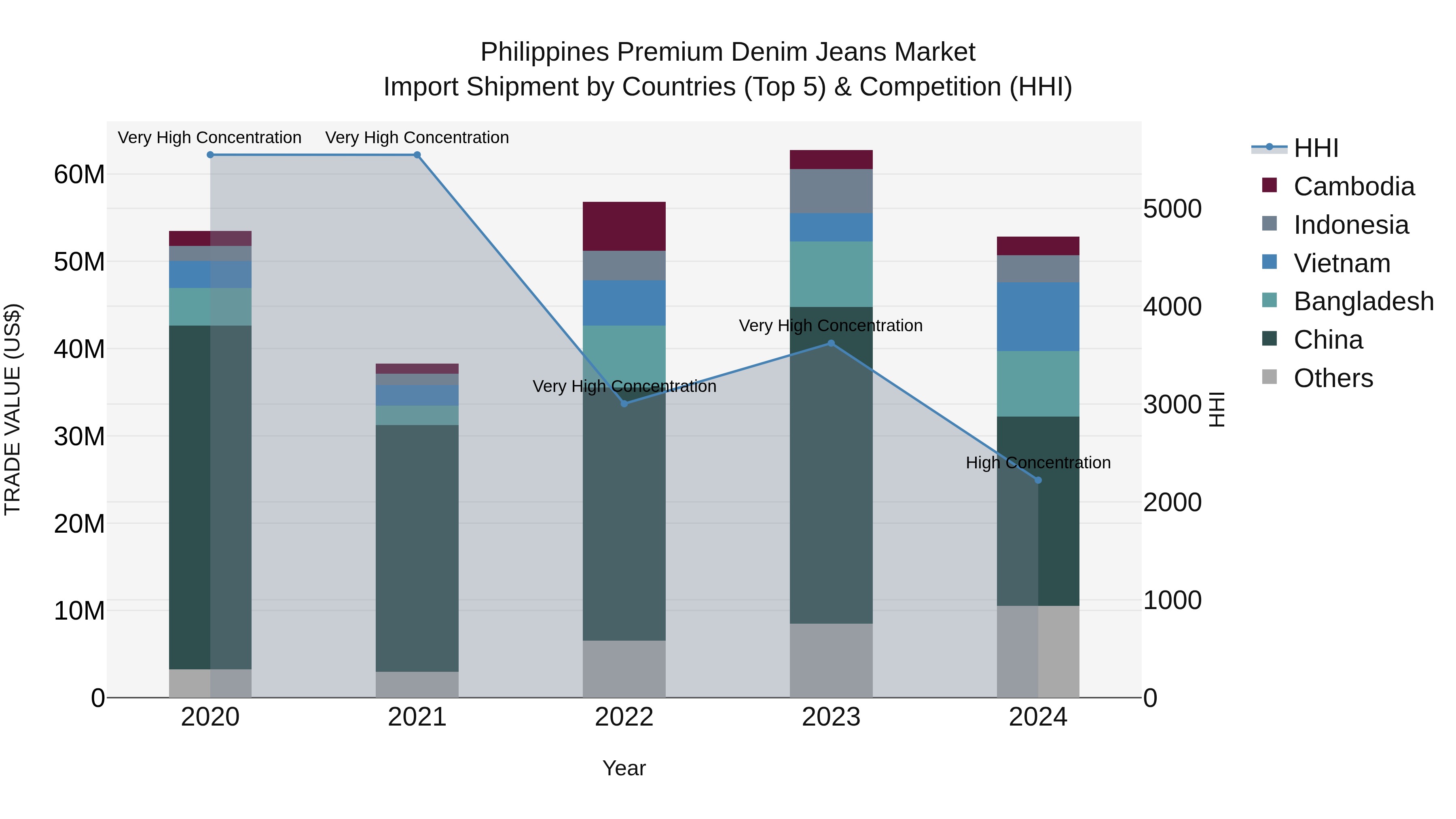 Philippines Premium Denim Jeans Market Top 5 Importing Countries and Market Competition (HHI) Analysis