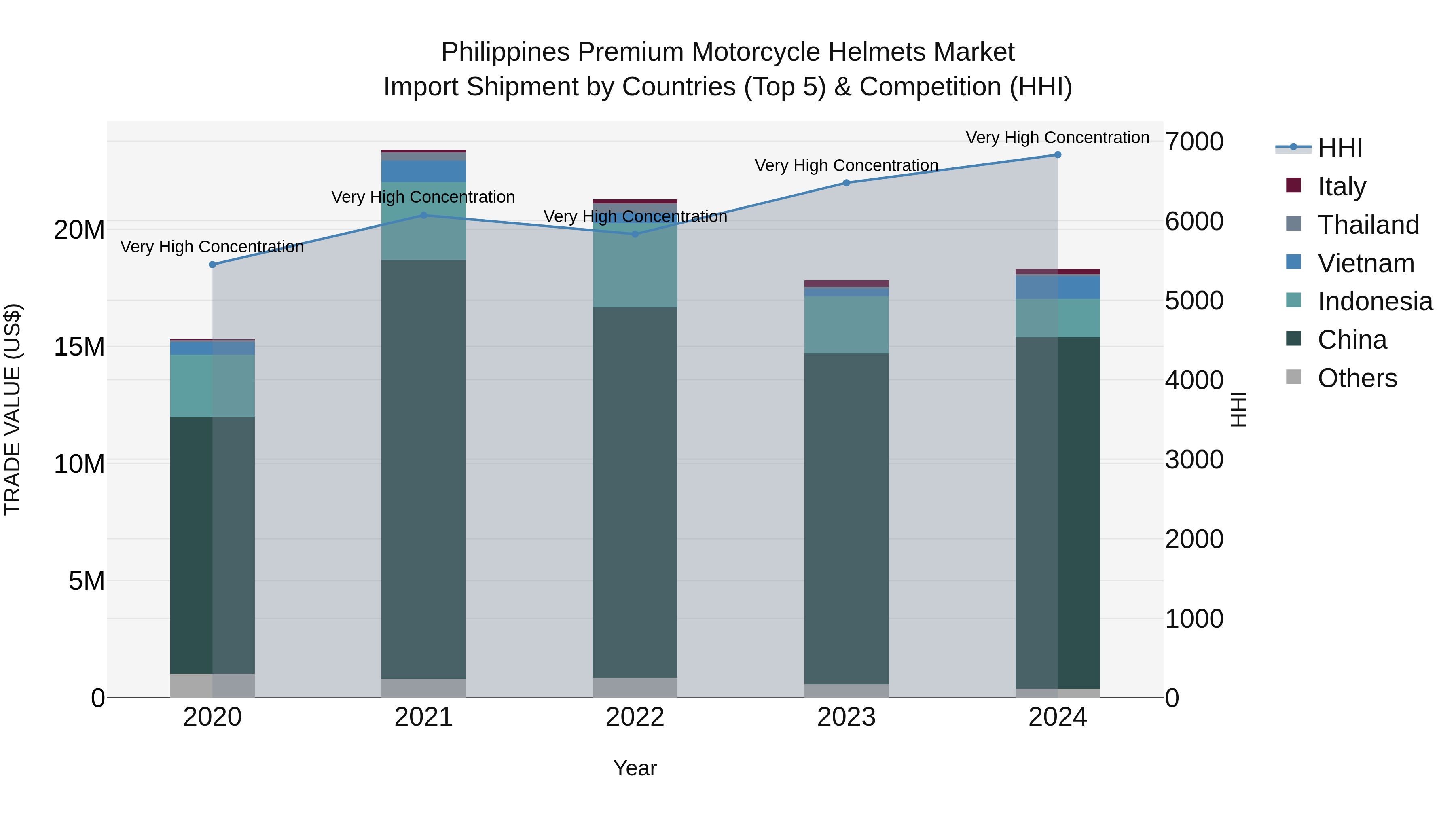 Philippines Premium Motorcycle Helmets Market Top 5 Importing Countries and Market Competition (HHI) Analysis