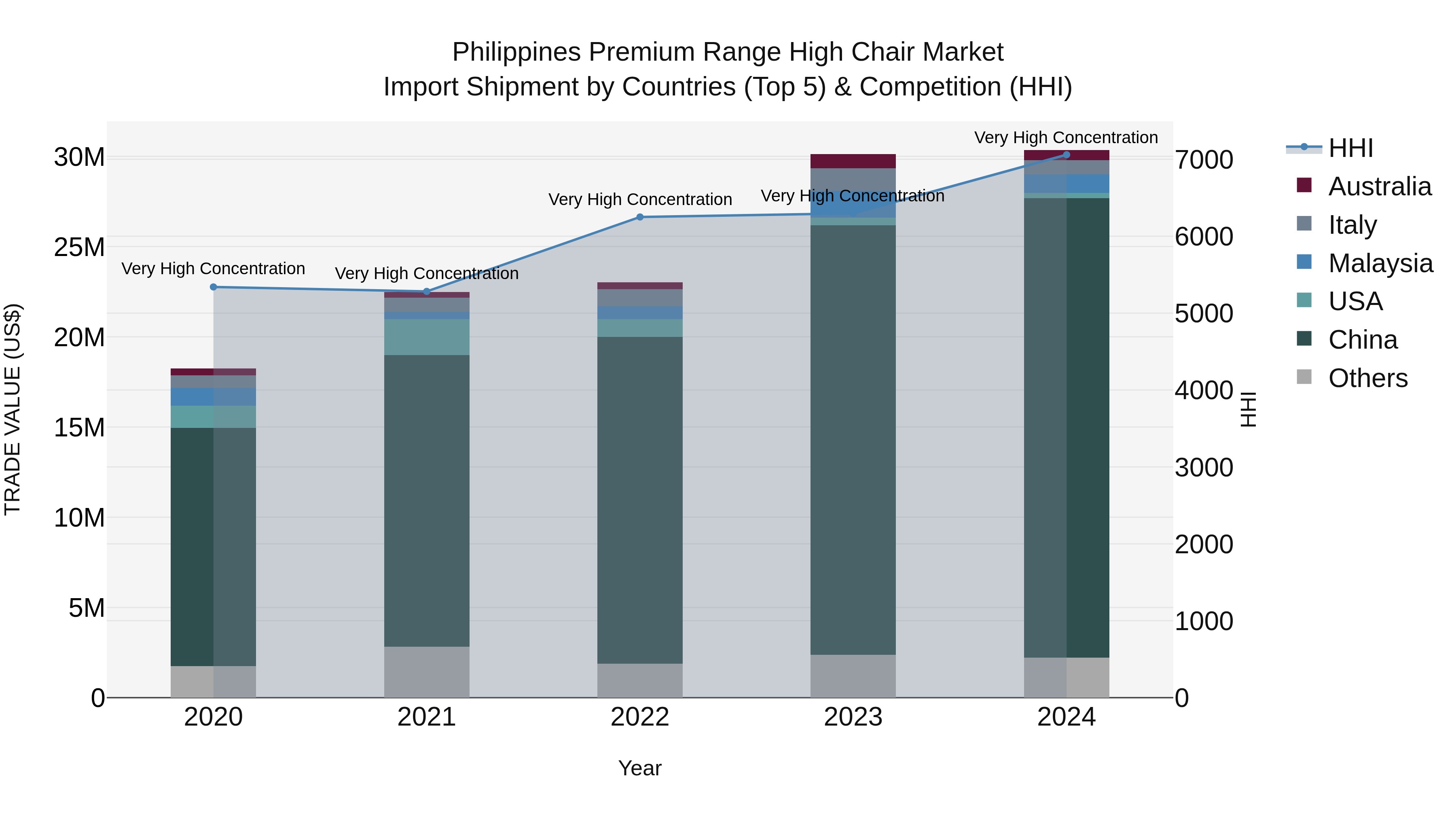 Philippines Premium Range High Chair Market Top 5 Importing Countries and Market Competition (HHI) Analysis