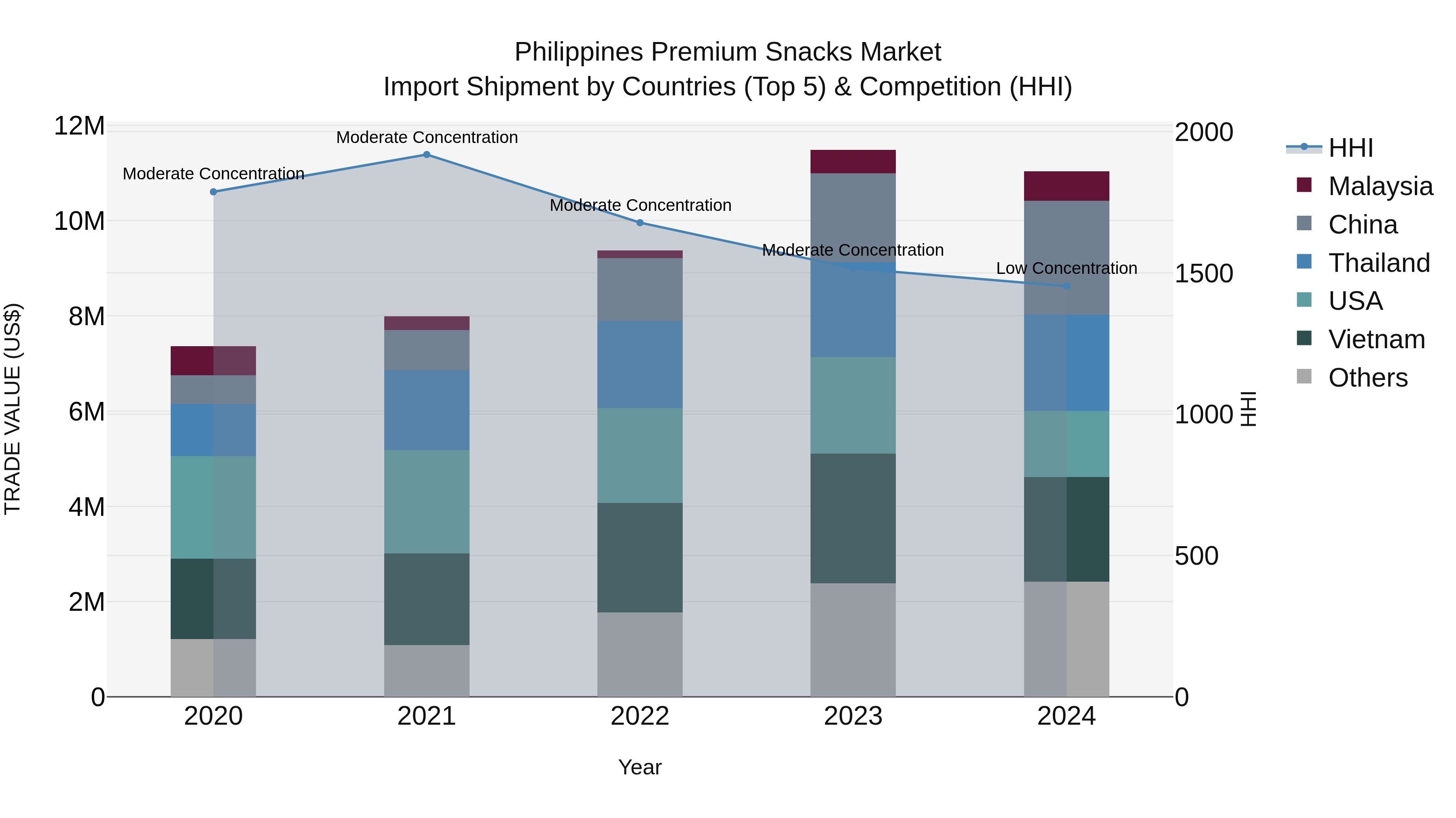 Philippines Premium Snacks Market Top 5 Importing Countries and Market Competition (HHI) Analysis