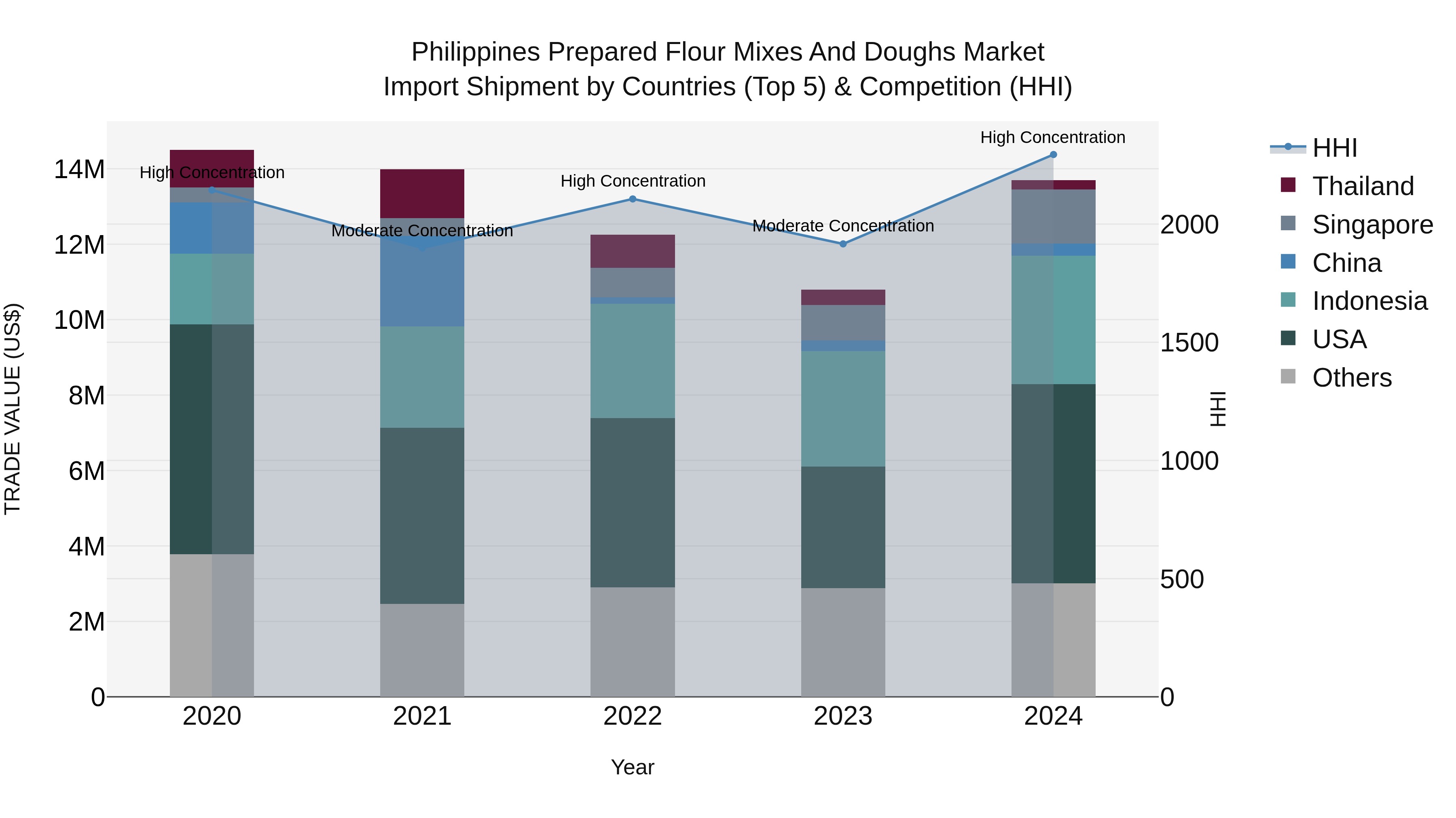 Philippines Prepared Flour Mixes And Doughs Market Top 5 Importing Countries and Market Competition (HHI) Analysis