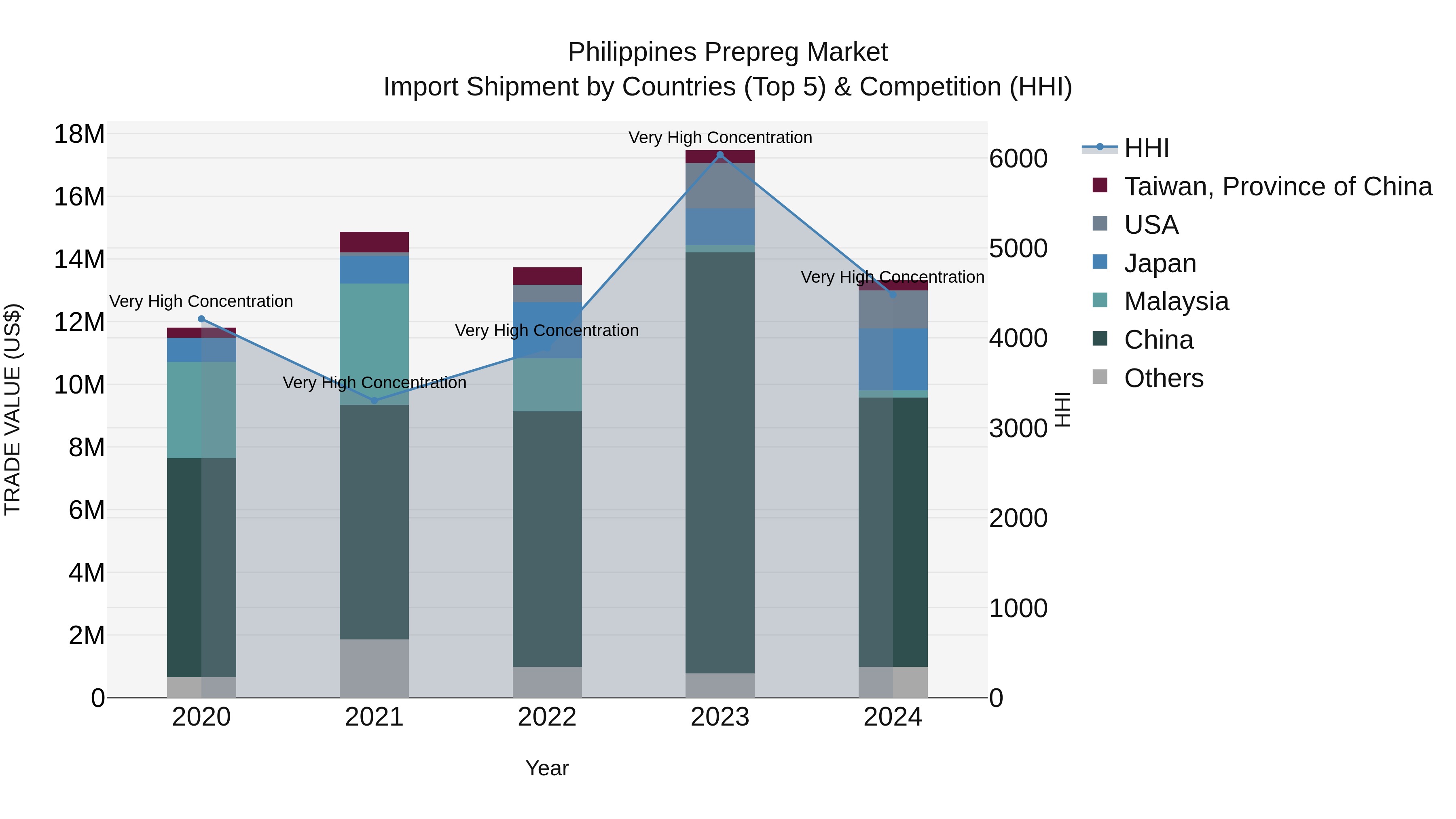 Philippines Prepreg Market Top 5 Importing Countries and Market Competition (HHI) Analysis