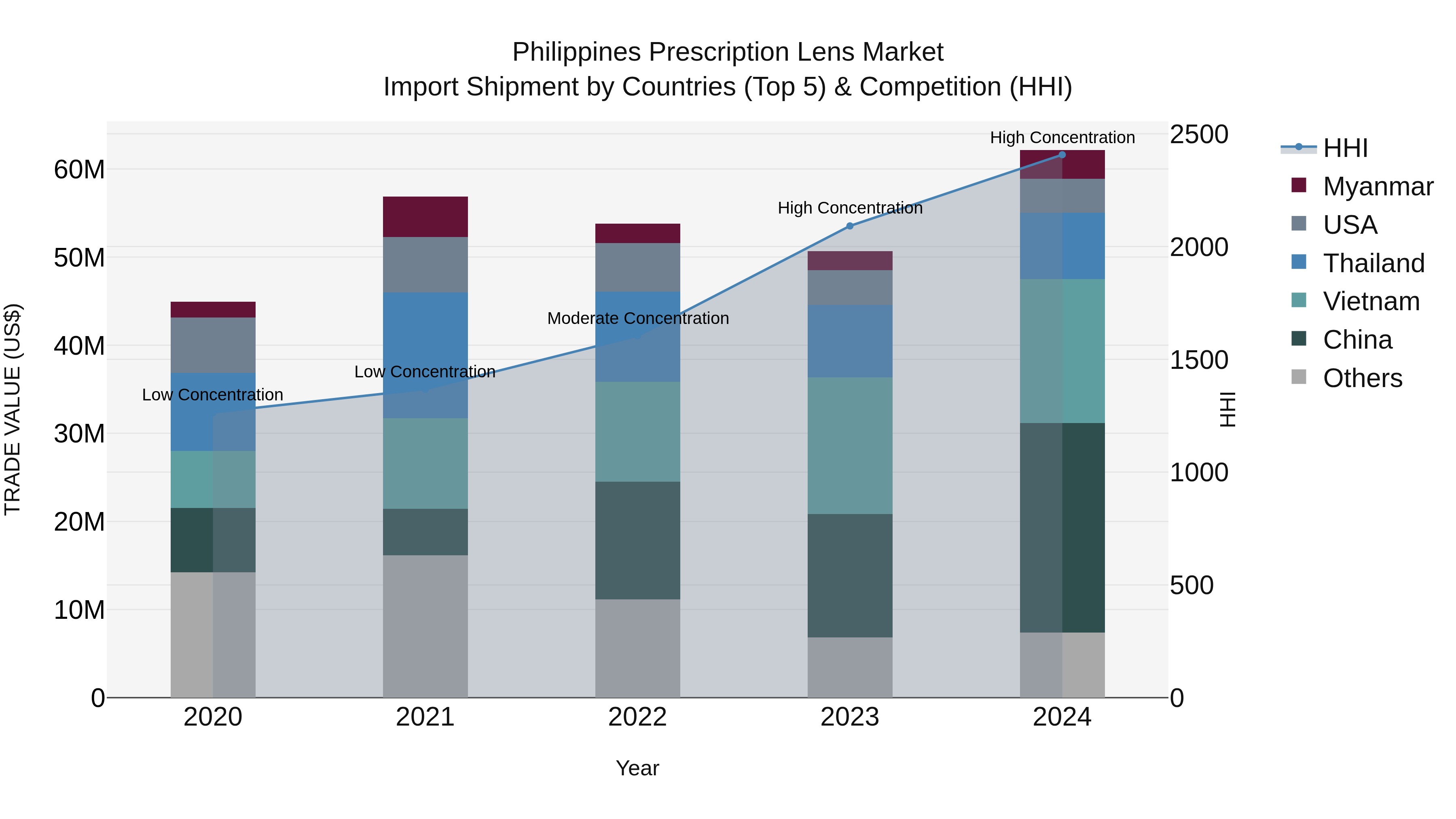 Philippines Prescription Lens Market Top 5 Importing Countries and Market Competition (HHI) Analysis