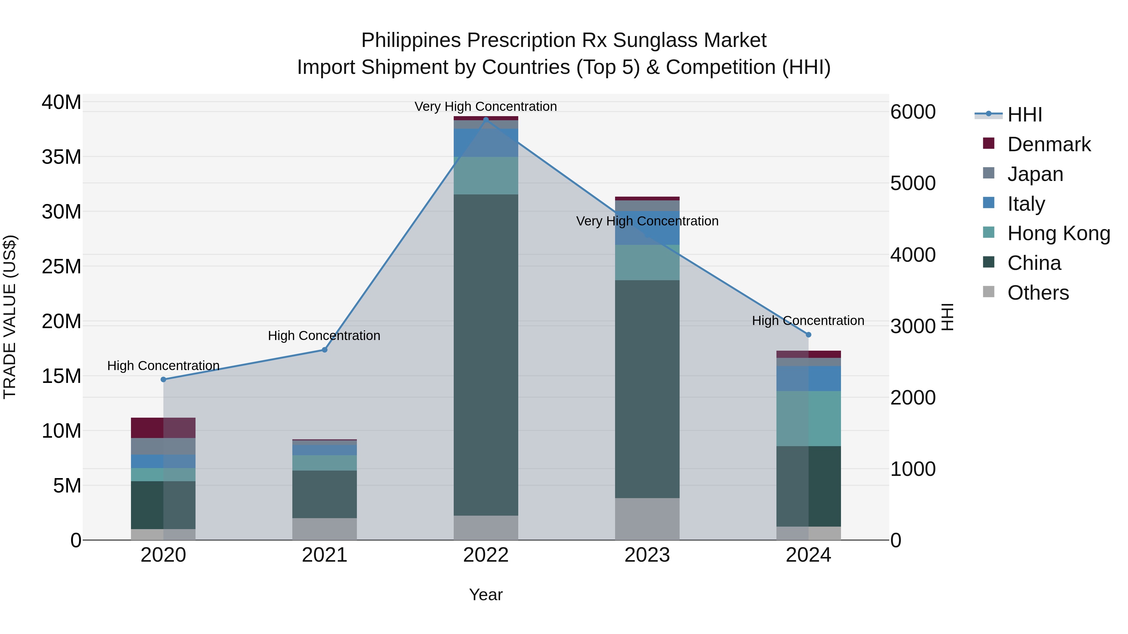 Philippines Prescription Rx Sunglass Market Top 5 Importing Countries and Market Competition (HHI) Analysis