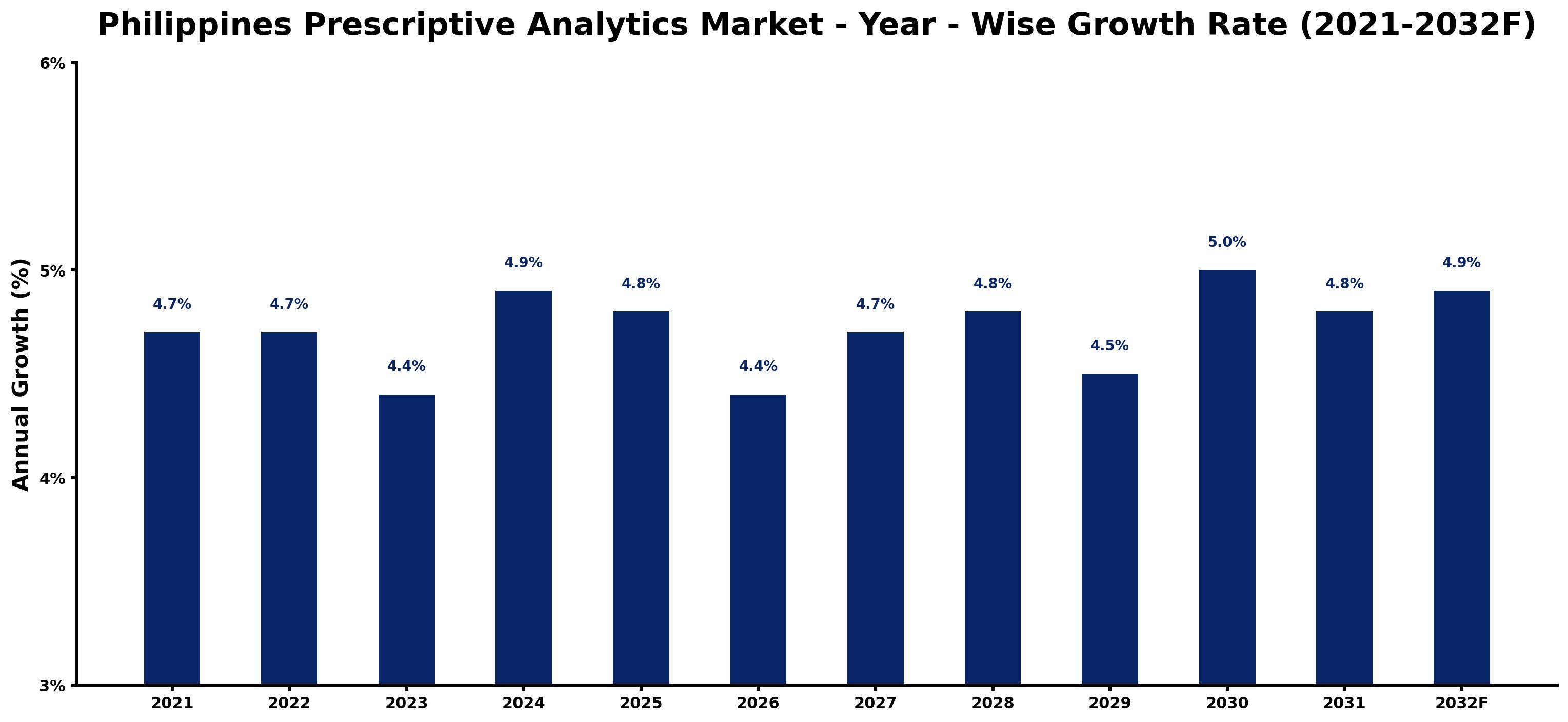 Philippines Prescriptive Analytics Market Year-wise Growth Rate and Key Drivers