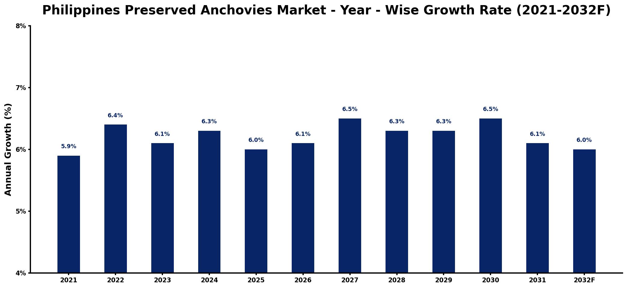 Philippines Preserved Anchovies Market Year-wise Growth Rate and Key Drivers