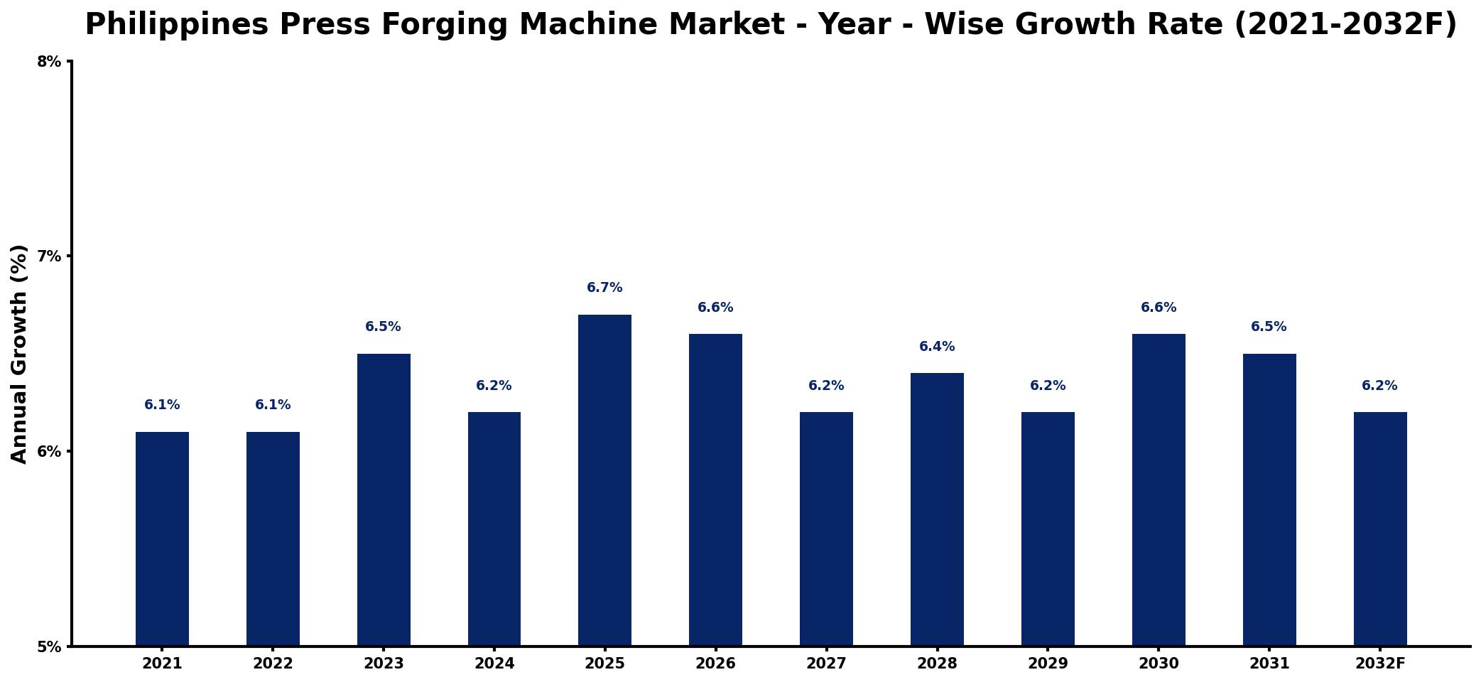 Philippines Press Forging Machine Market Year-wise Growth Rate and Key Drivers