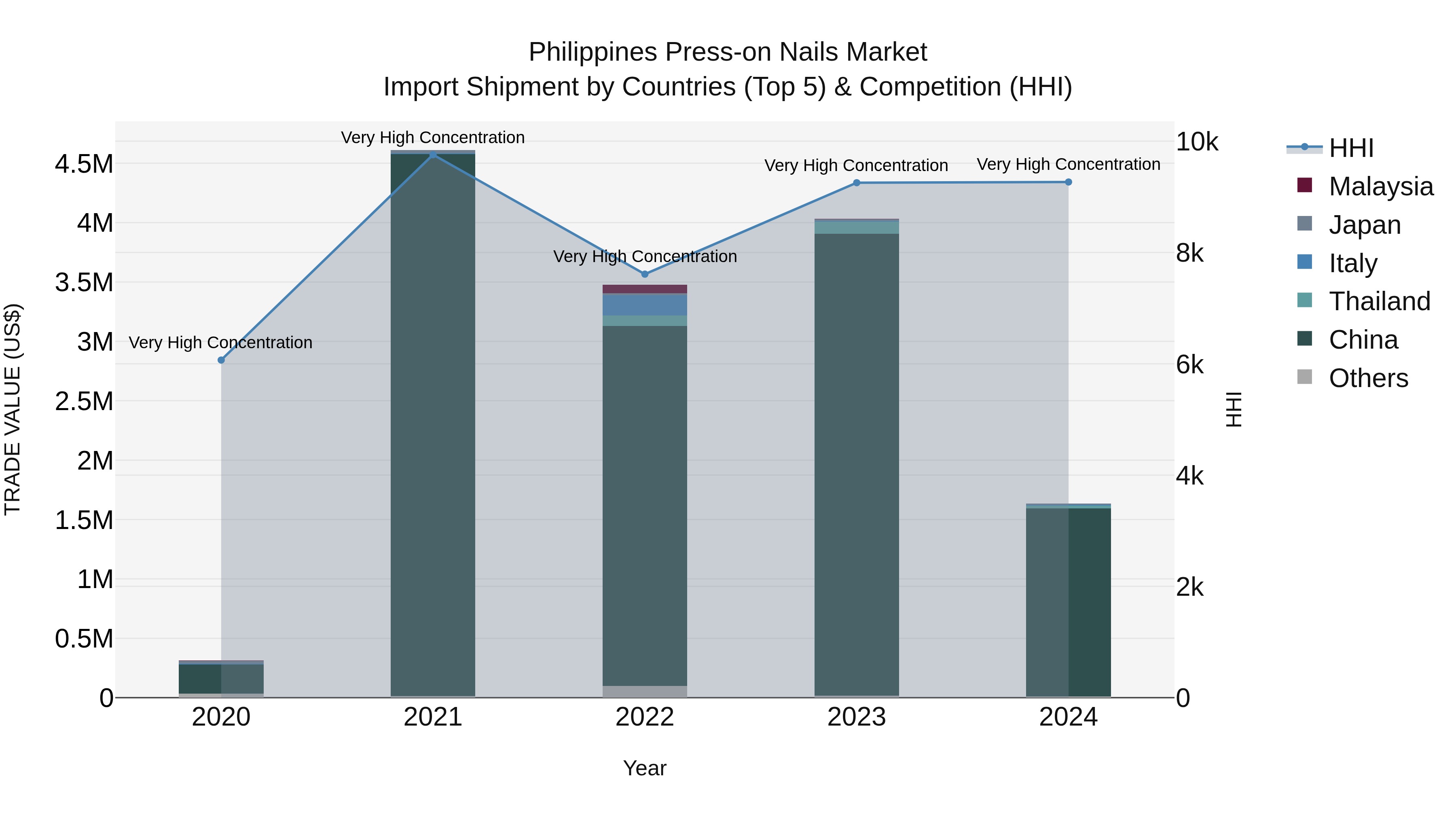 Philippines Press On Nails Market Top 5 Importing Countries and Market Competition (HHI) Analysis