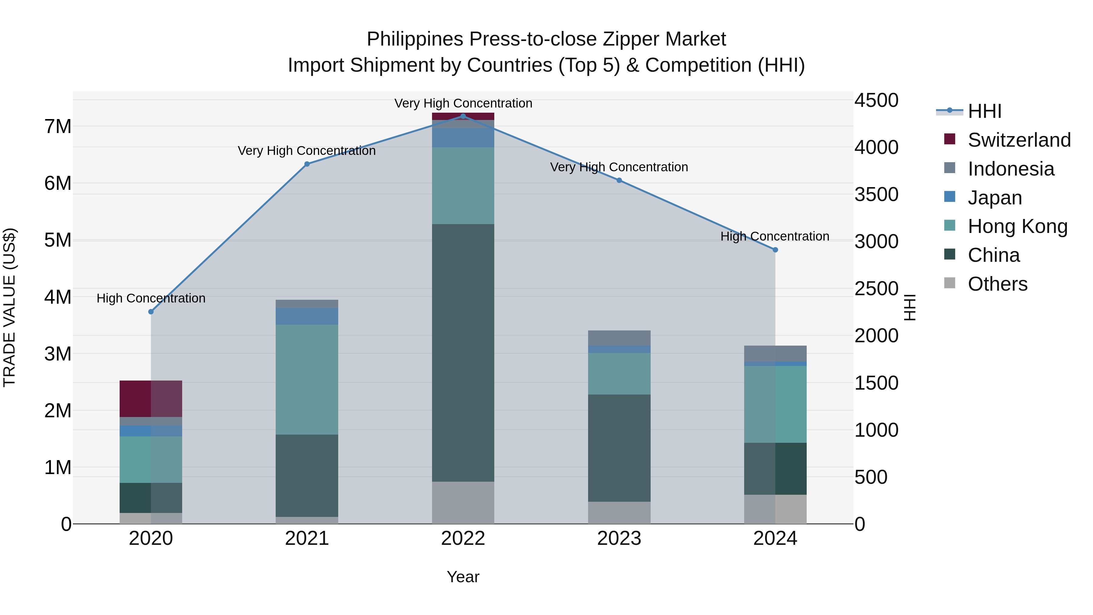 Philippines Press To Close Zipper Market Top 5 Importing Countries and Market Competition (HHI) Analysis