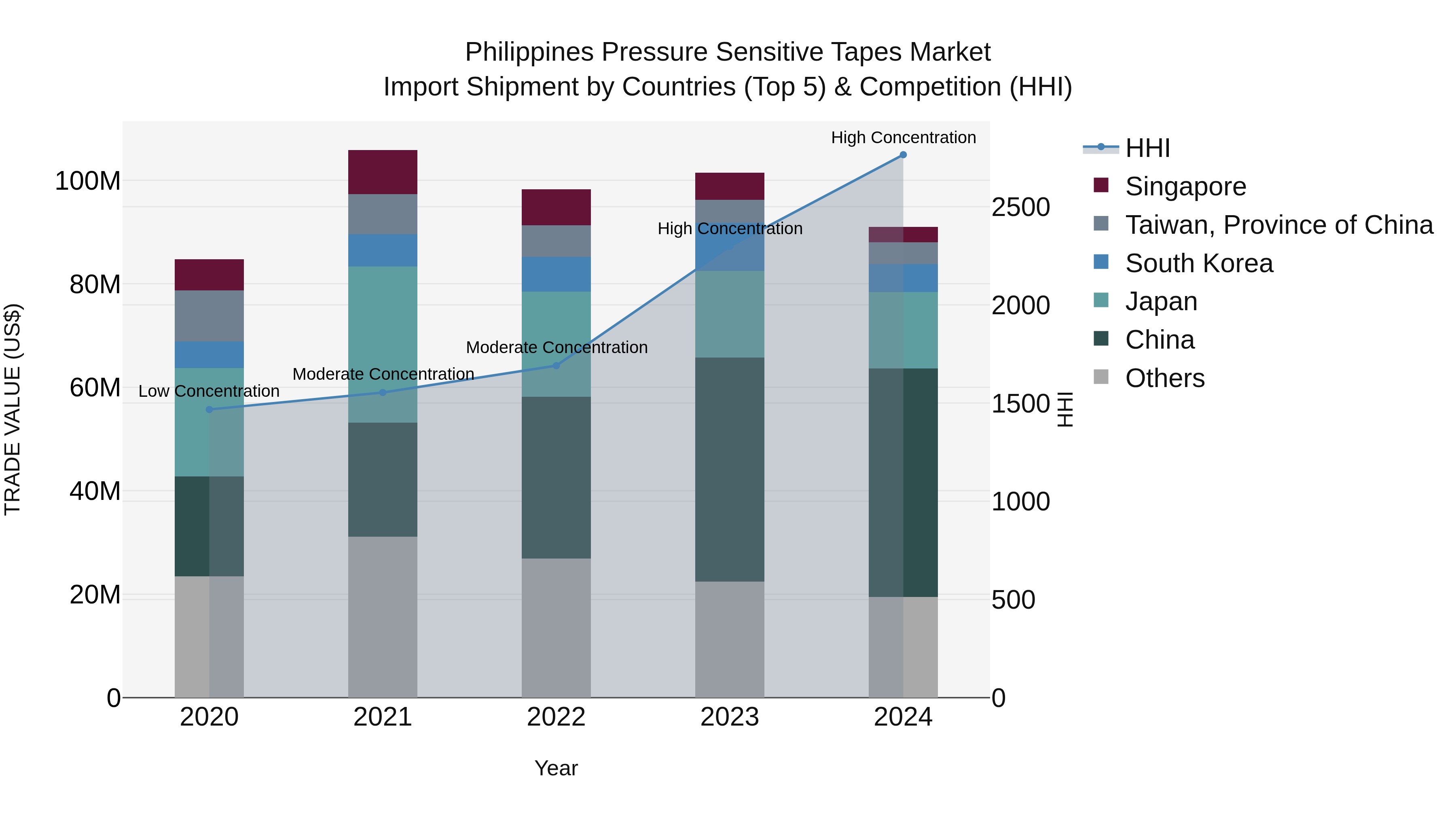 Philippines Pressure Sensitive Tapes Market Top 5 Importing Countries and Market Competition (HHI) Analysis