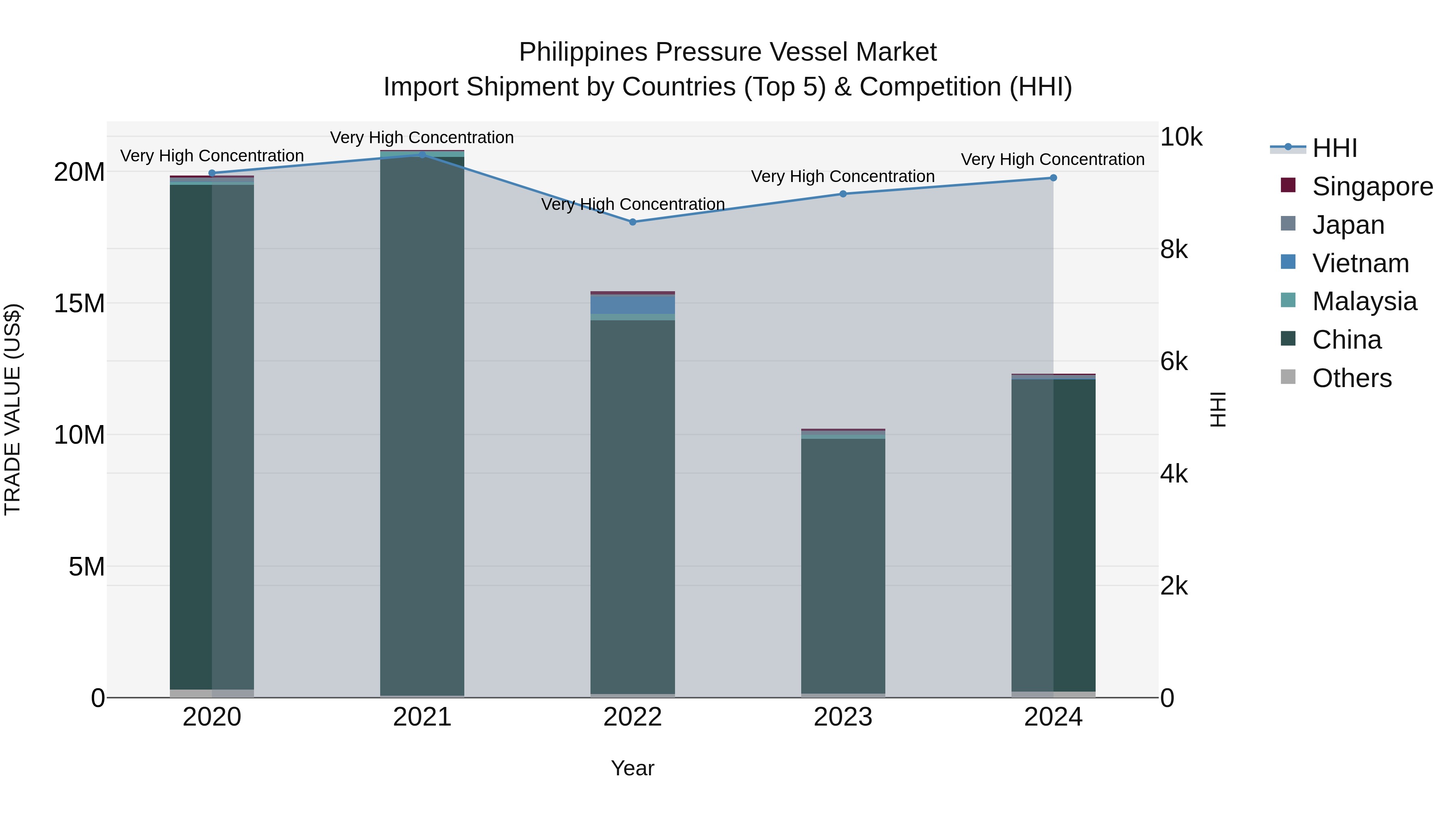 Philippines Pressure Vessel Market Top 5 Importing Countries and Market Competition (HHI) Analysis