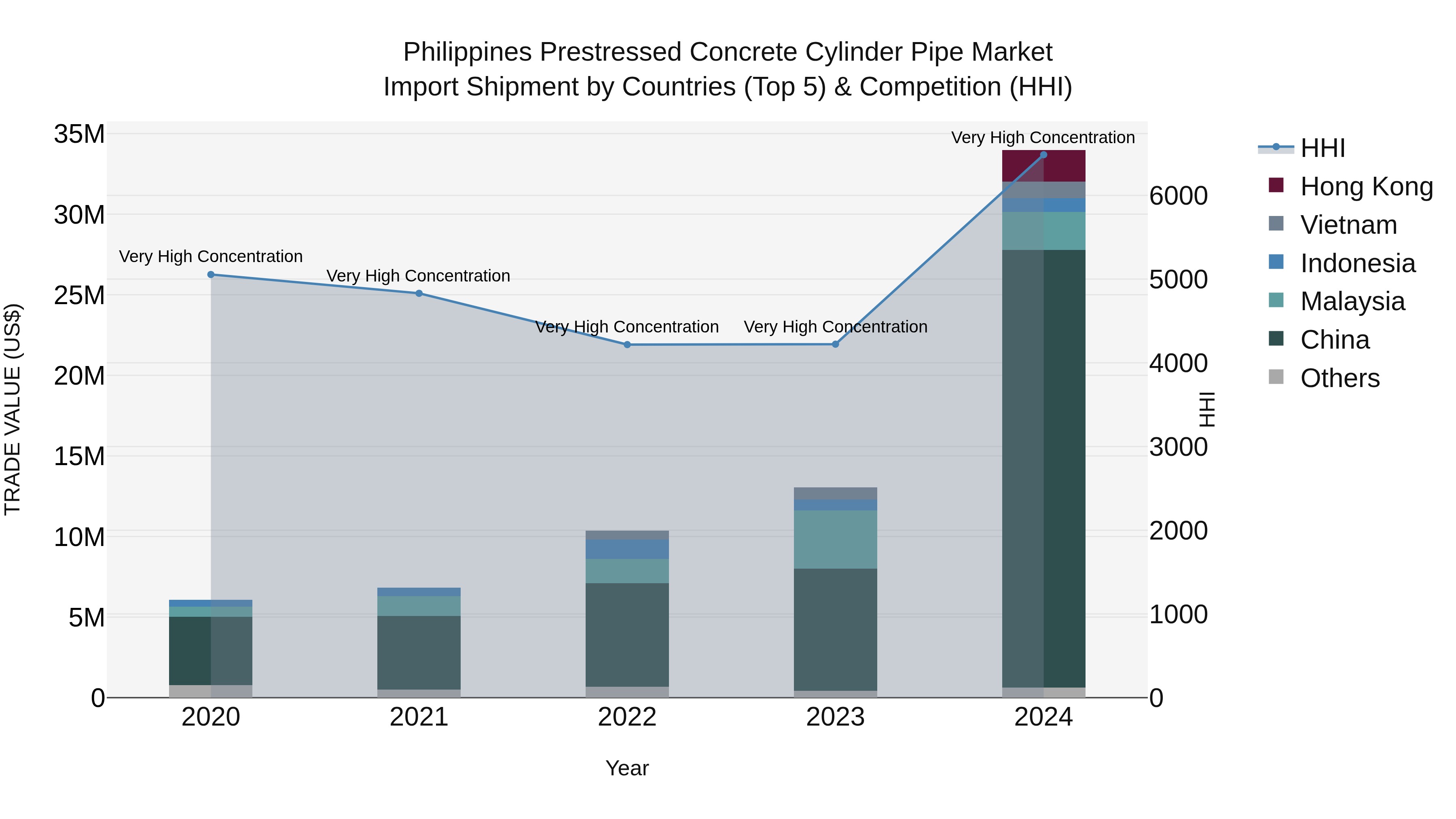 Philippines Prestressed Concrete Cylinder Pipe Market Top 5 Importing Countries and Market Competition (HHI) Analysis