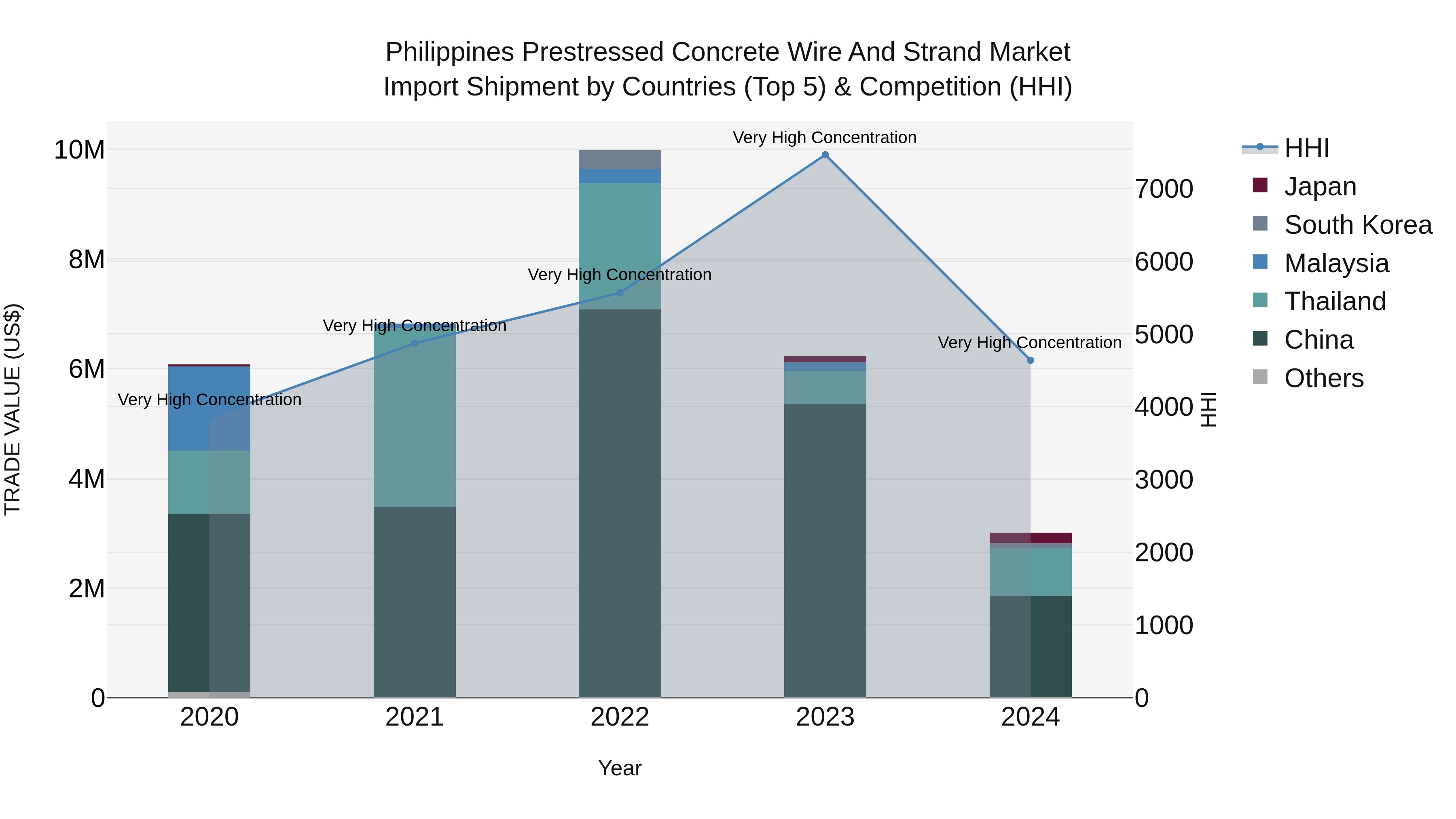 Philippines Prestressed Concrete Wire And Strand Market Top 5 Importing Countries and Market Competition (HHI) Analysis