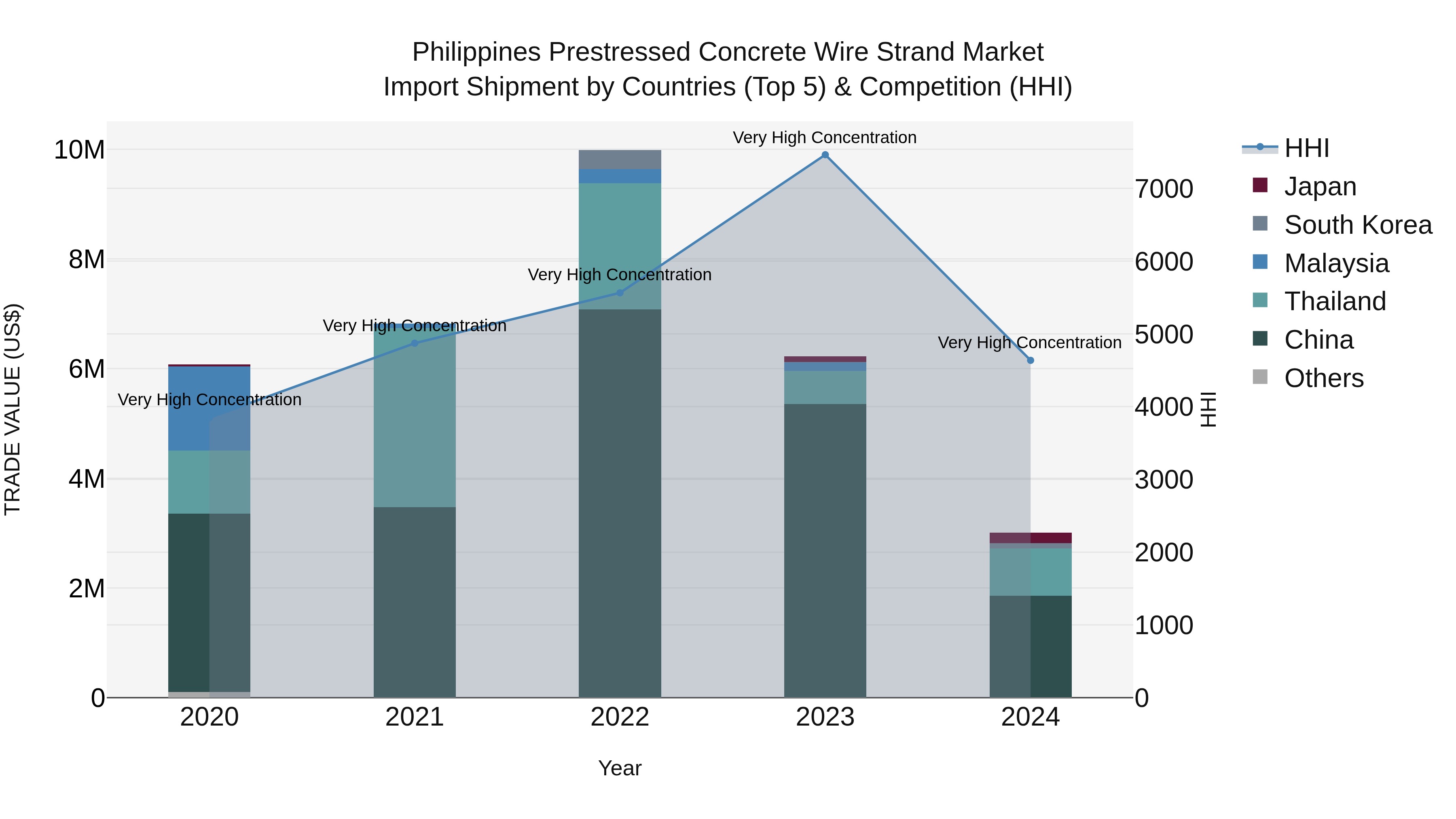 Philippines Prestressed Concrete Wire Strand Market Top 5 Importing Countries and Market Competition (HHI) Analysis