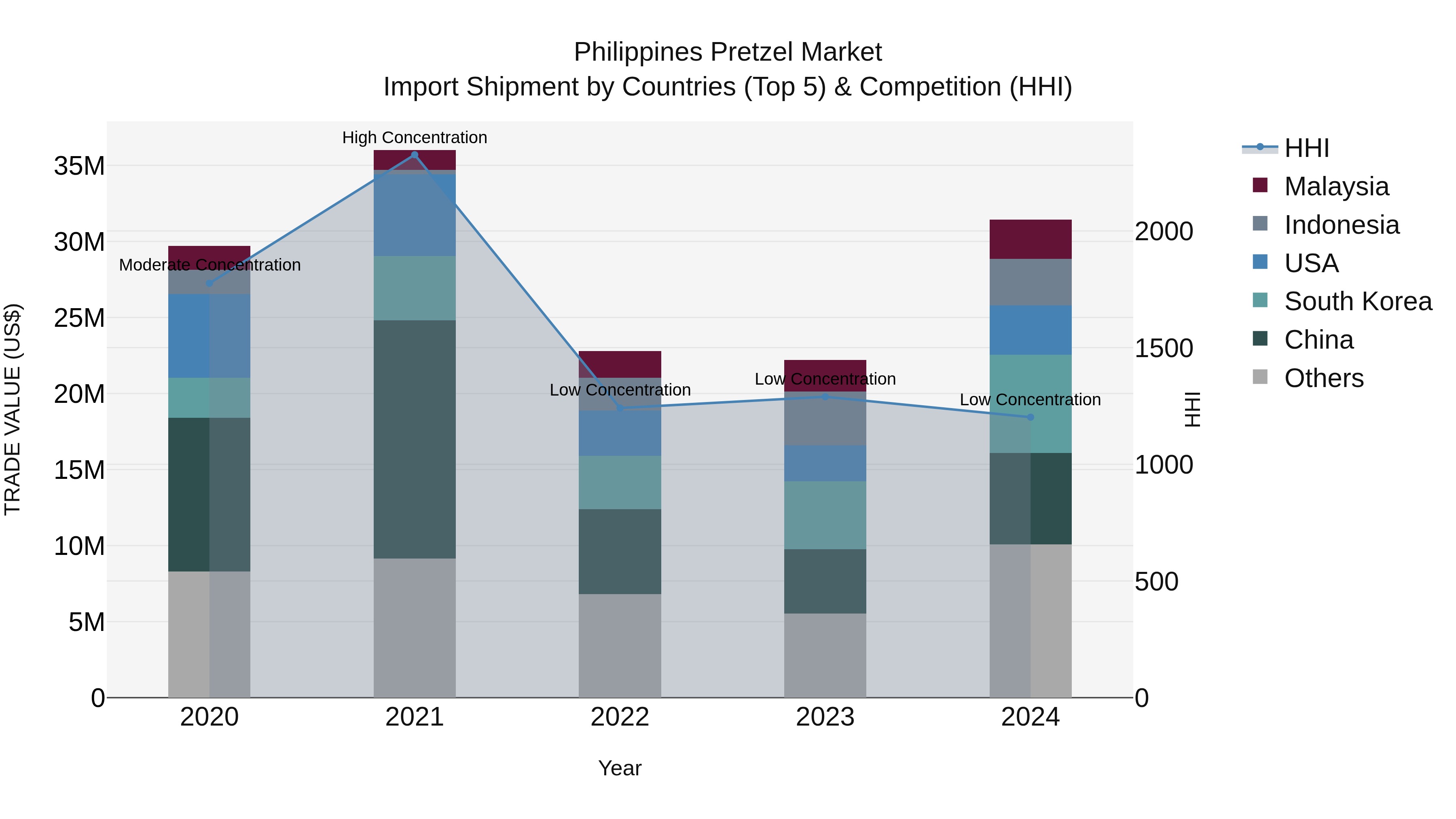 Philippines Pretzel Market Top 5 Importing Countries and Market Competition (HHI) Analysis