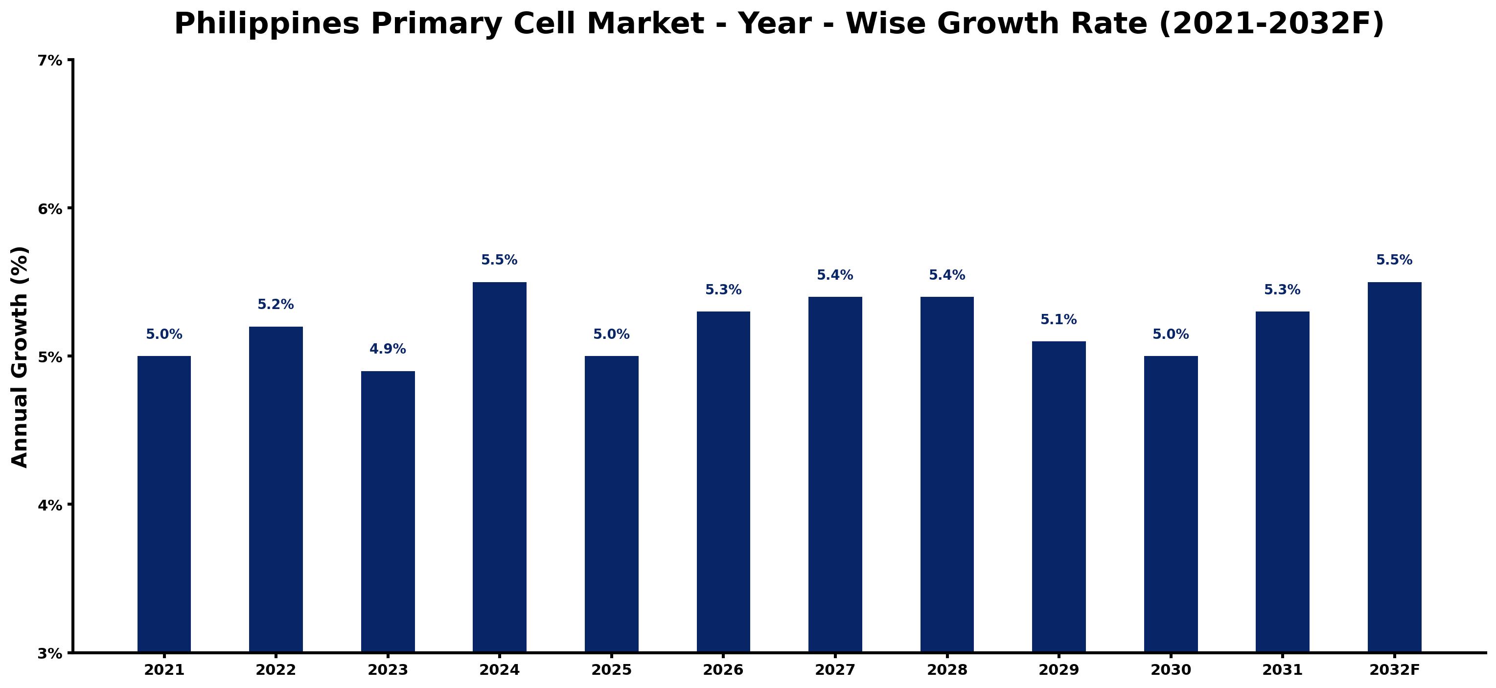Philippines Primary Cell Market Year-wise Growth Rate and Key Drivers