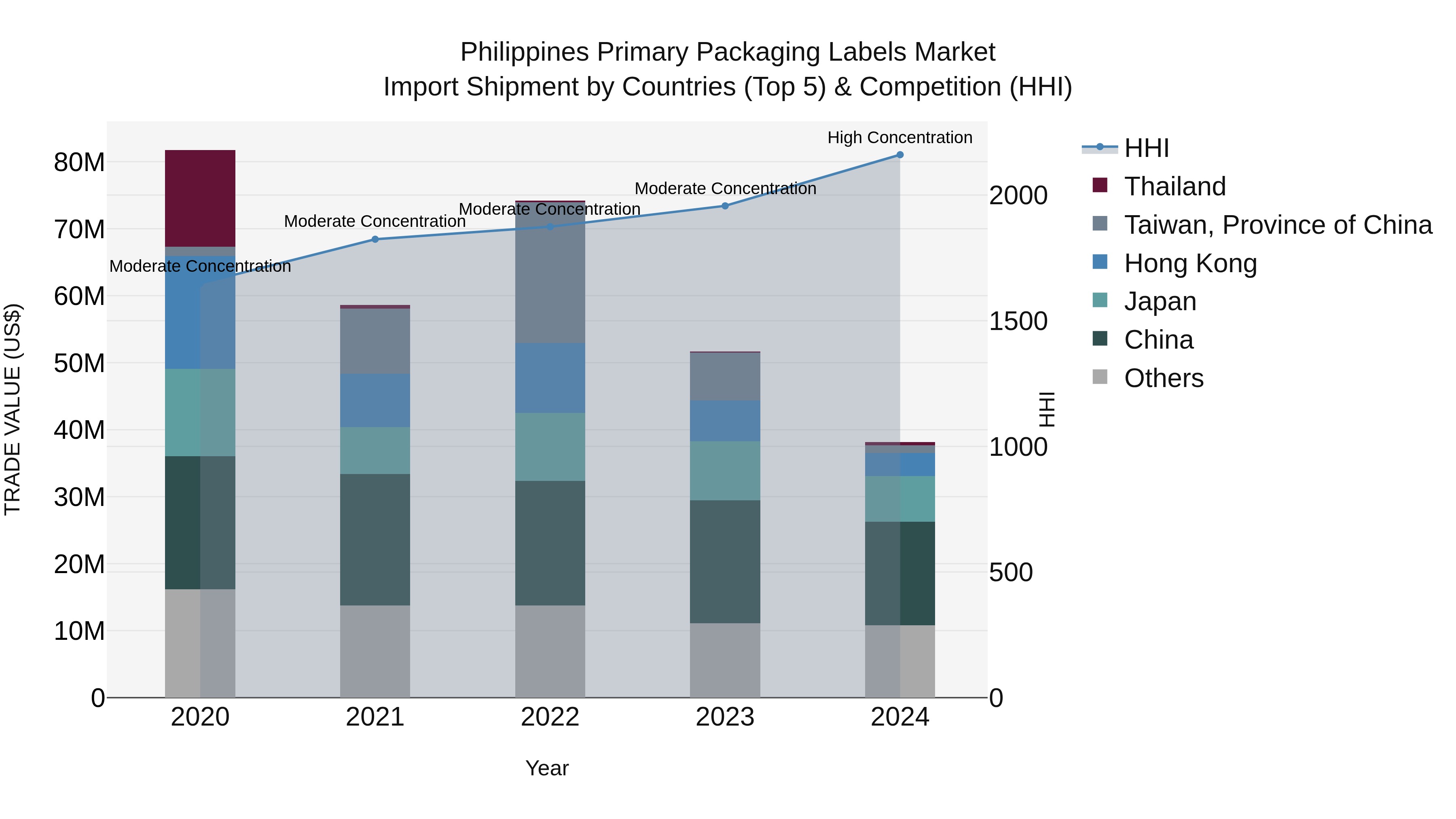 Philippines Primary Packaging Labels Market Top 5 Importing Countries and Market Competition (HHI) Analysis