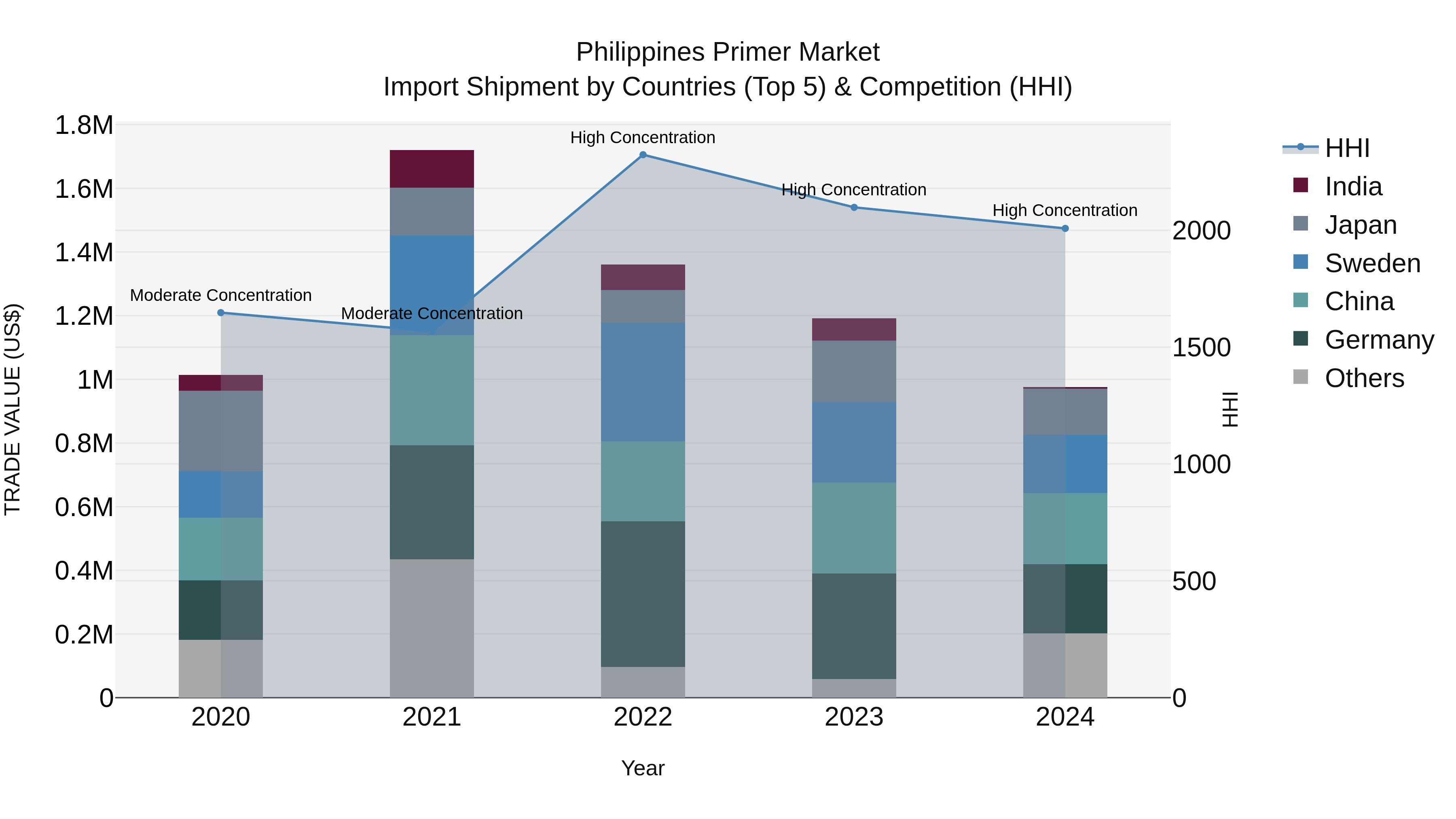 Philippines Primer Market Top 5 Importing Countries and Market Competition (HHI) Analysis
