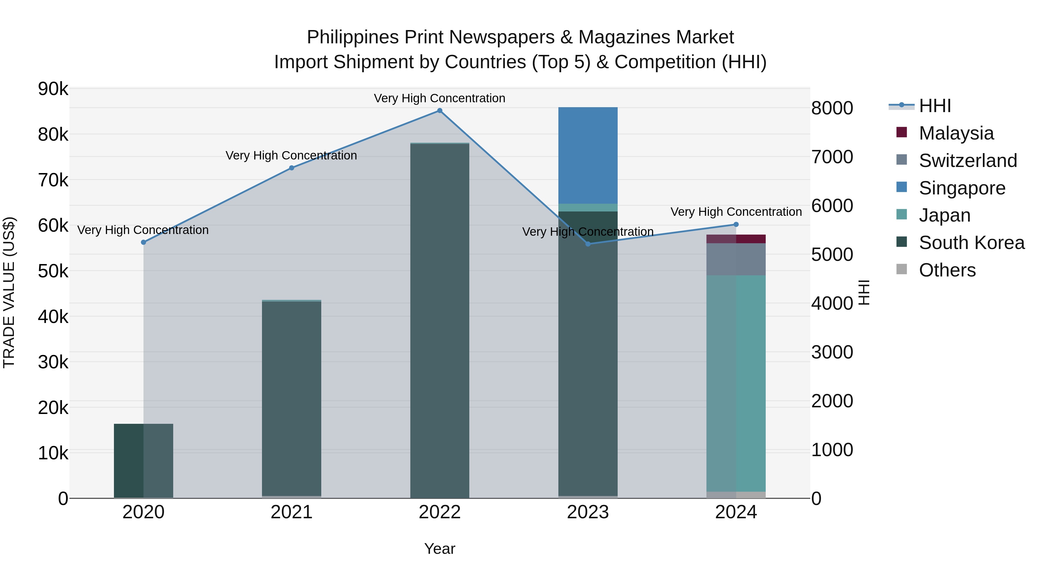 Philippines Print Newspapers & Magazines Market Top 5 Importing Countries and Market Competition (HHI) Analysis