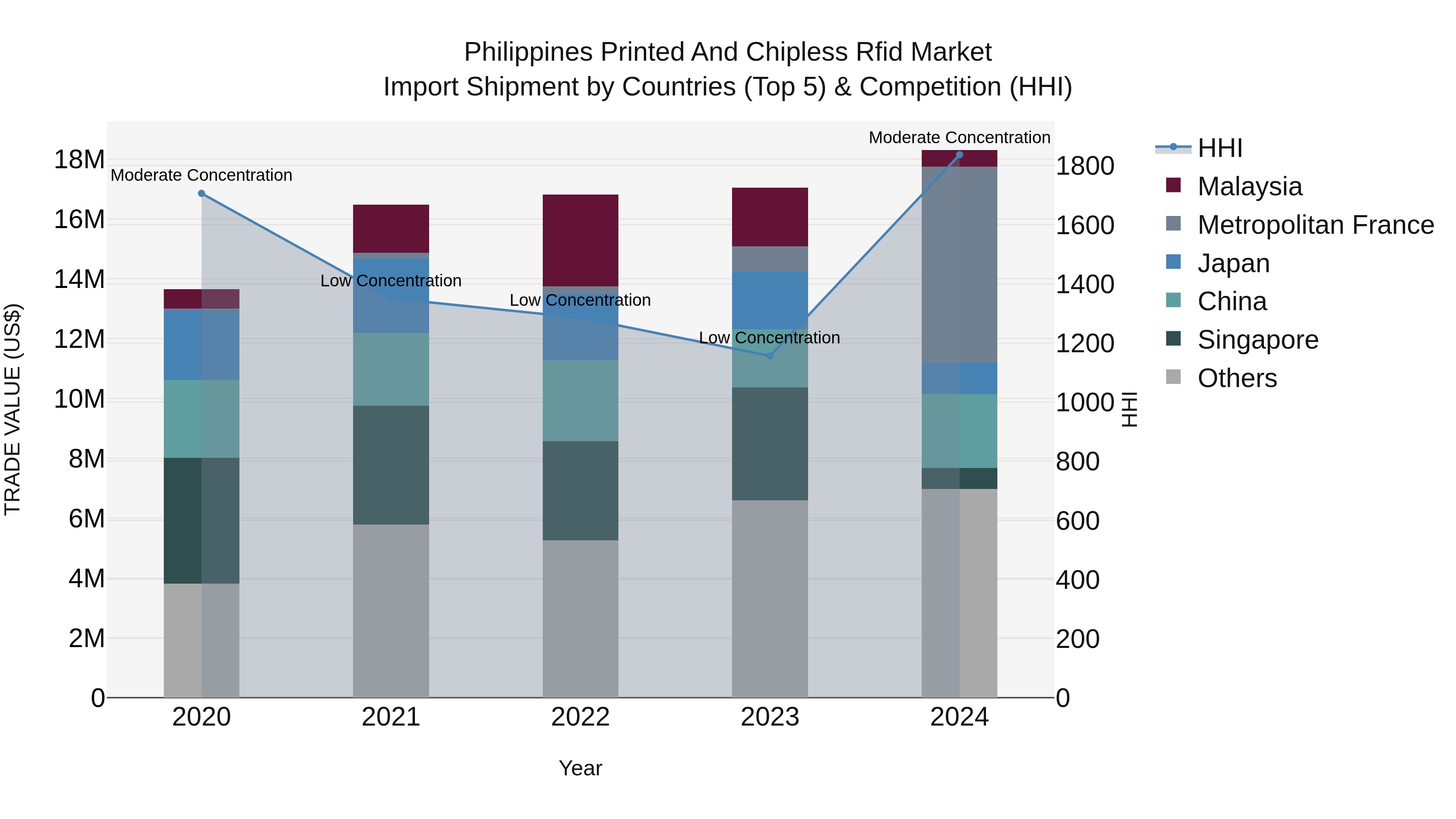 Philippines Printed And Chipless Rfid Market Top 5 Importing Countries and Market Competition (HHI) Analysis