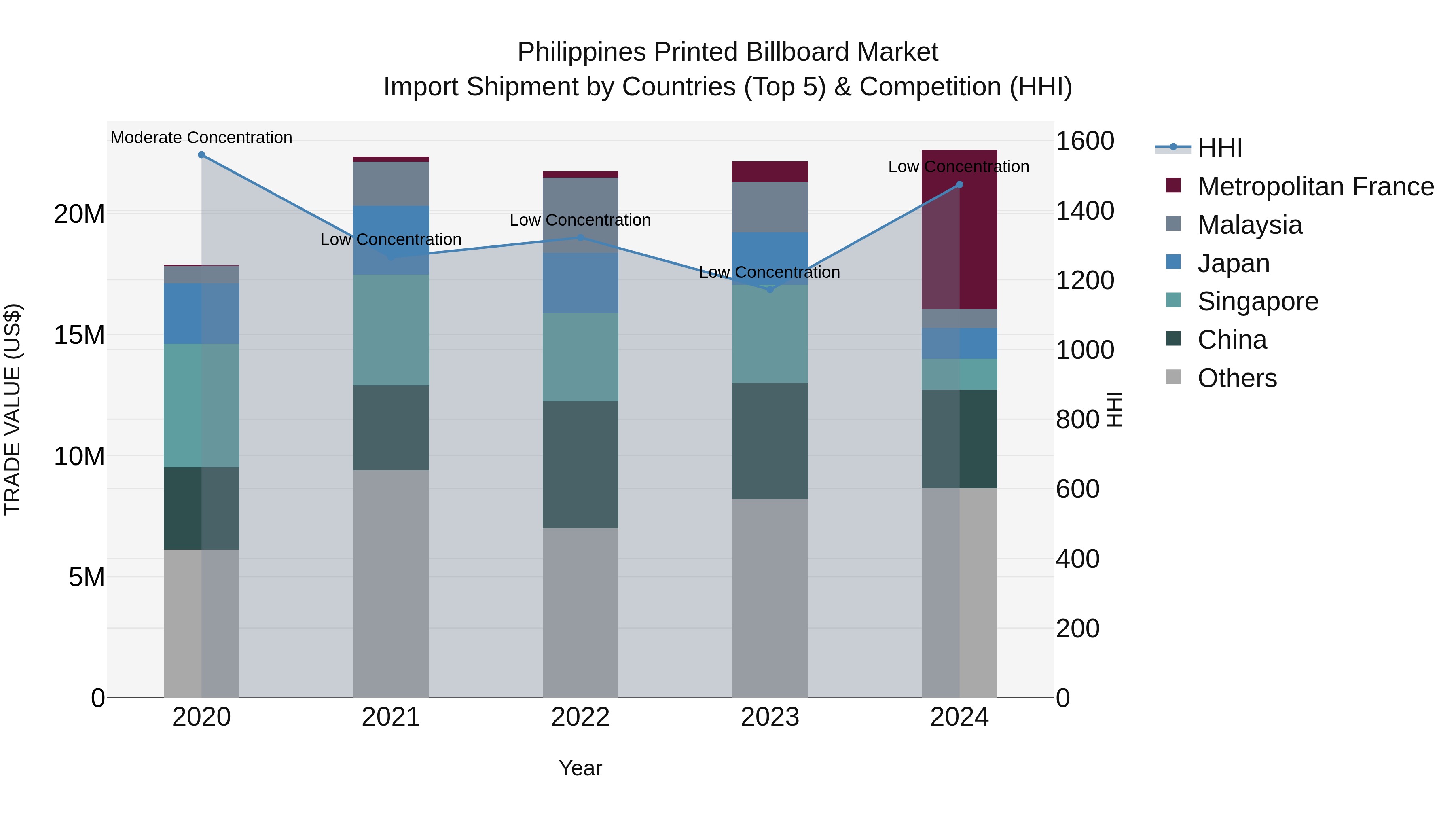 Philippines Printed Billboard Market Top 5 Importing Countries and Market Competition (HHI) Analysis