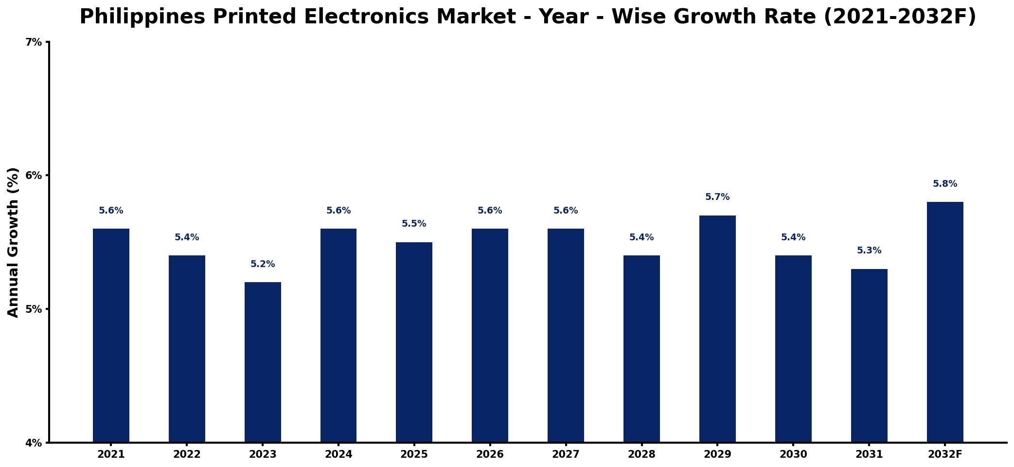 Philippines Printed Electronics Market Year-wise Growth Rate and Key Drivers