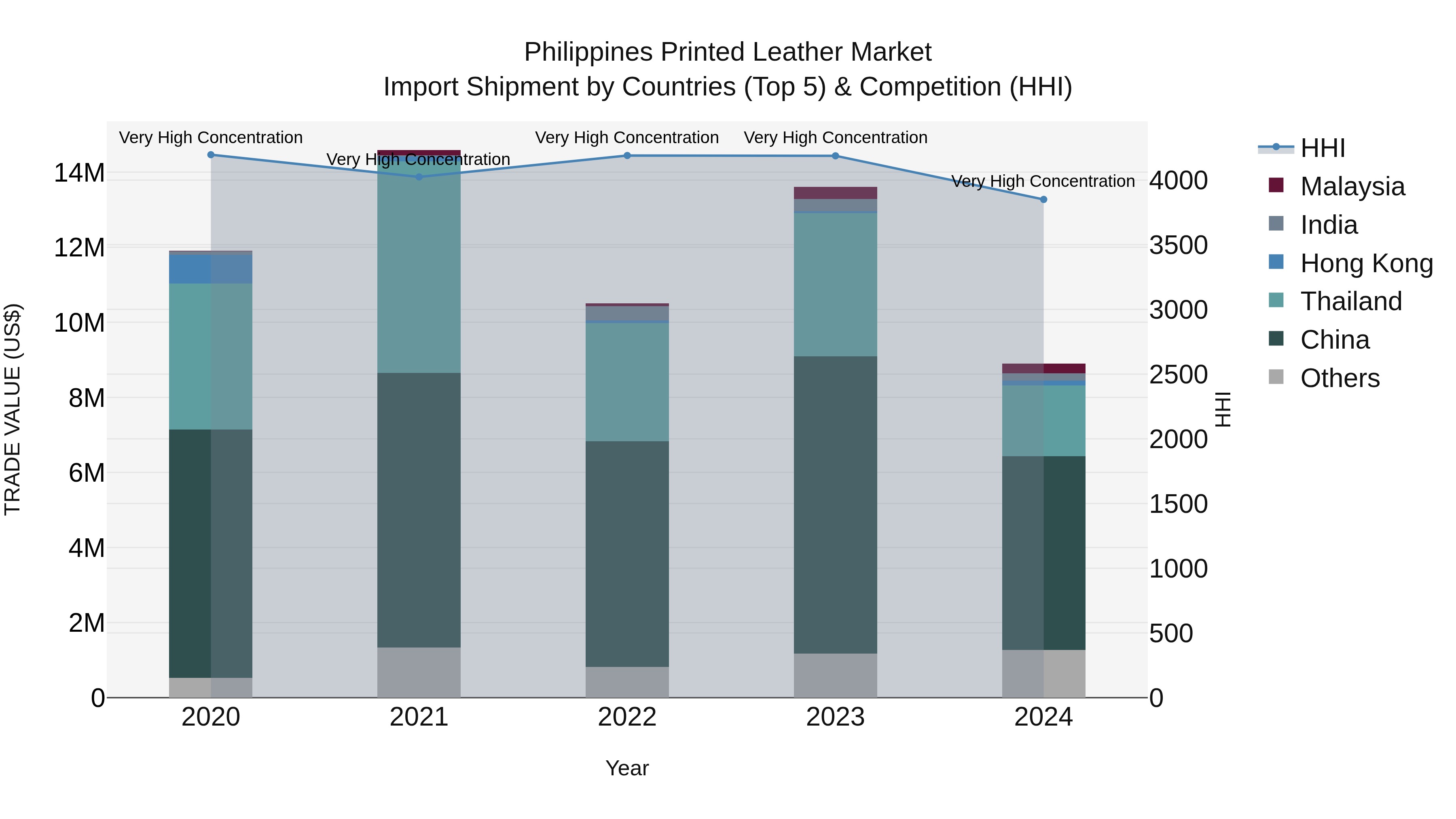 Philippines Printed Leather Market Top 5 Importing Countries and Market Competition (HHI) Analysis