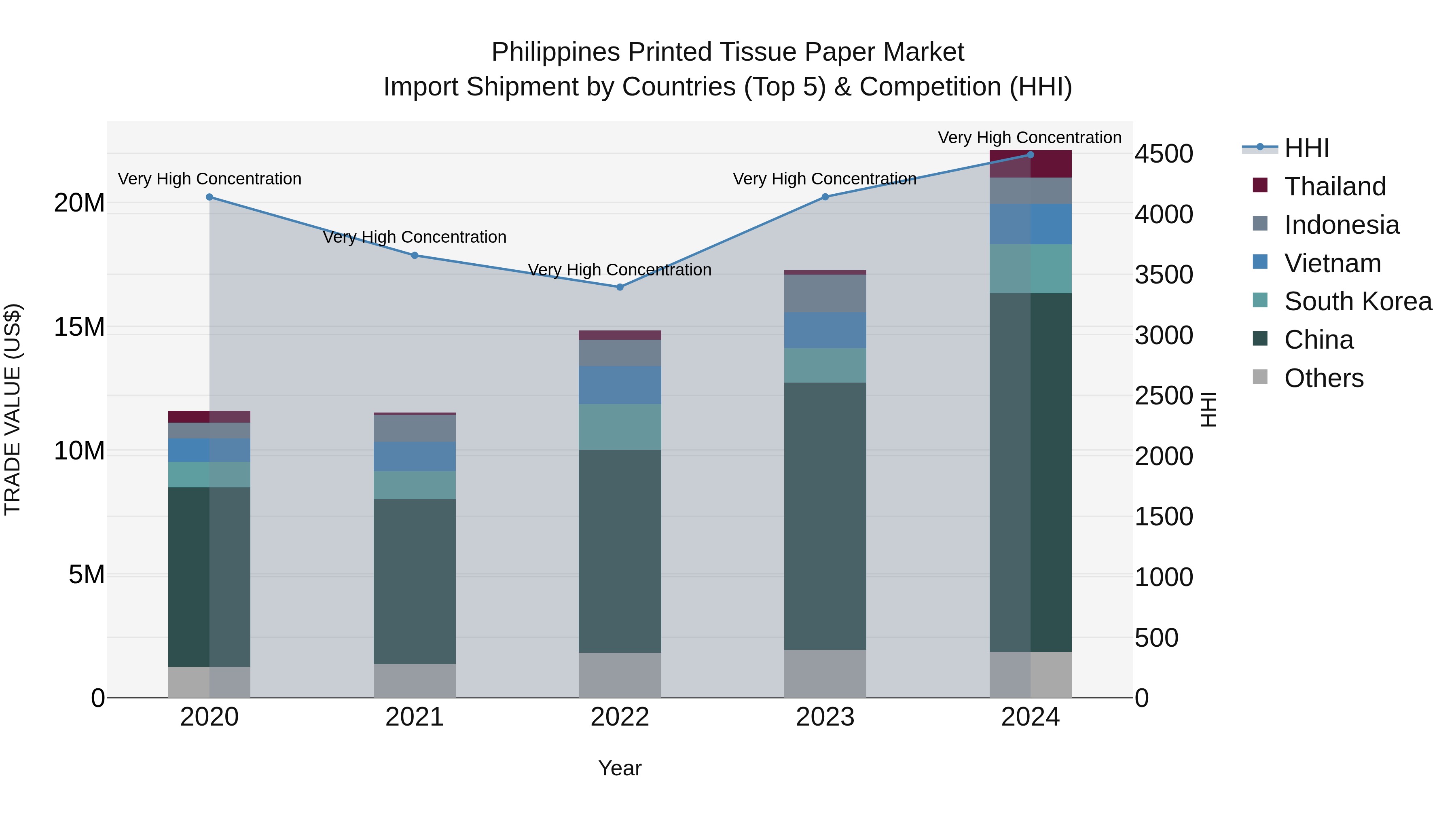 Philippines Printed Tissue Paper Market Top 5 Importing Countries and Market Competition (HHI) Analysis