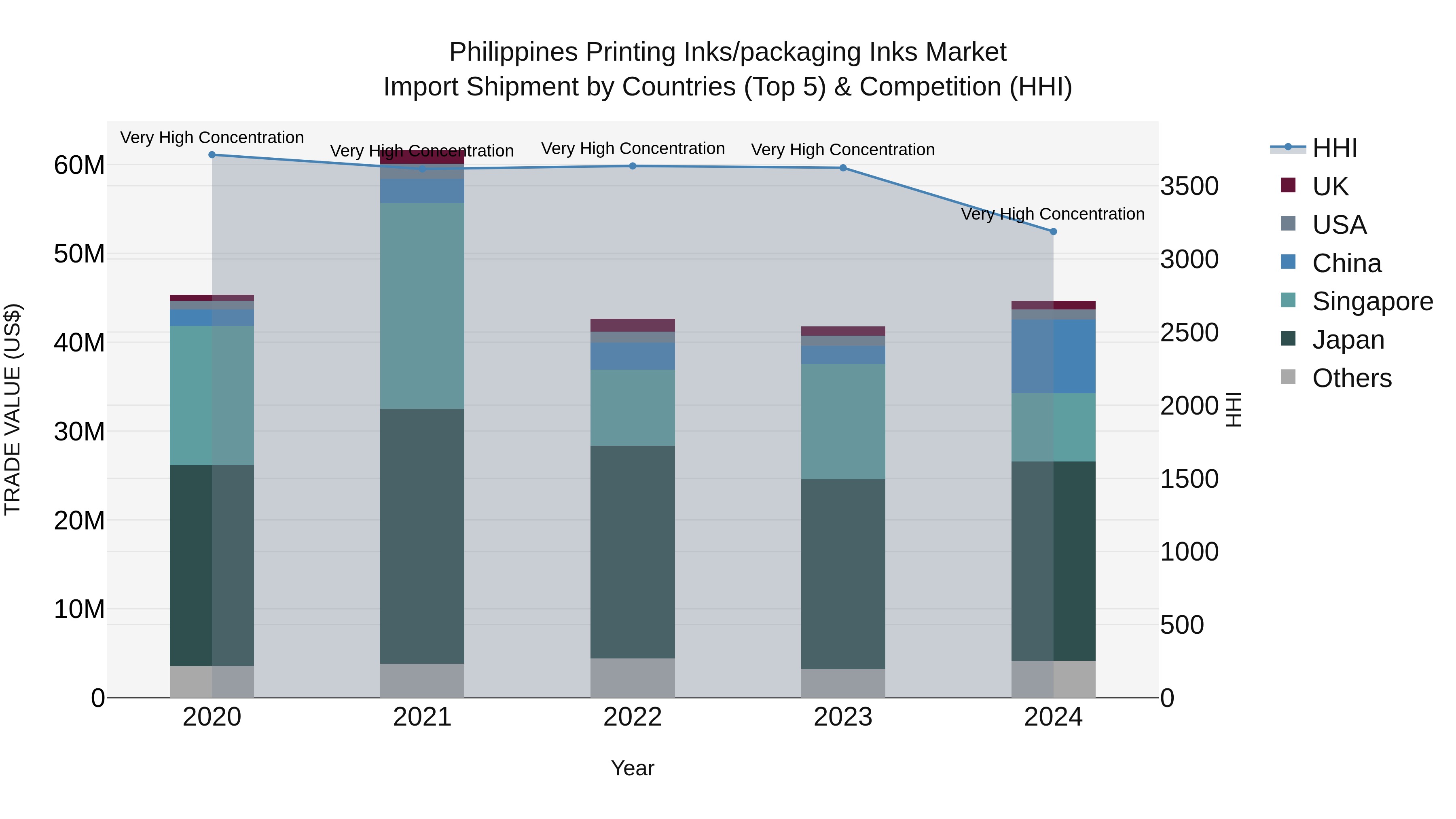 Philippines Printing Inks/Packaging Inks Market Top 5 Importing Countries and Market Competition (HHI) Analysis