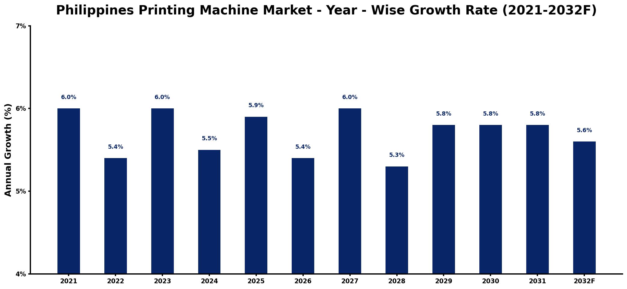Philippines Printing Machine Market Year-wise Growth Rate and Key Drivers