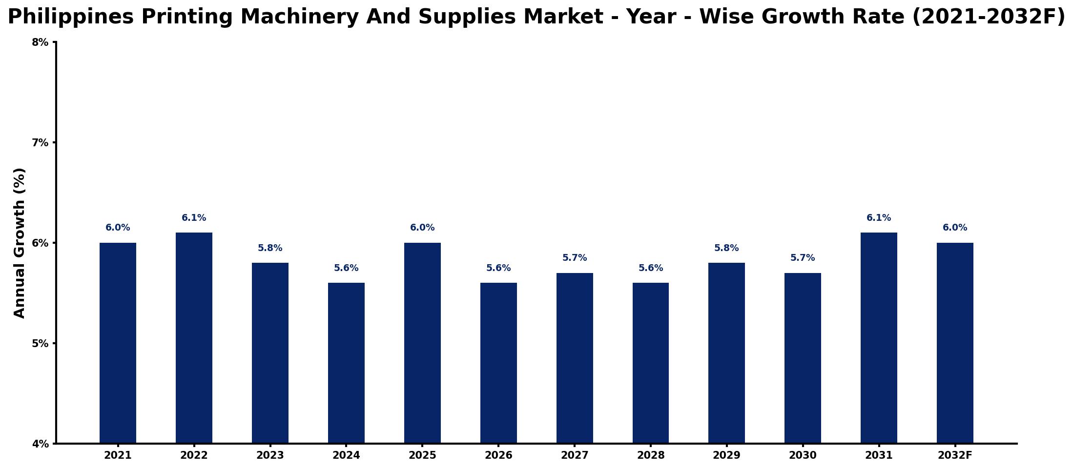 Philippines Printing Machinery And Supplies Market Year-wise Growth Rate and Key Drivers