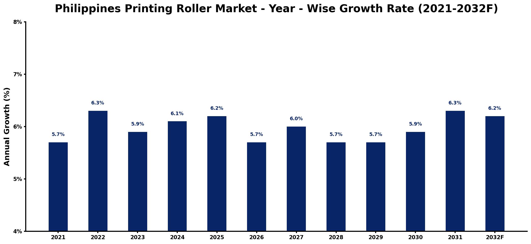 Philippines Printing Roller Market Year-wise Growth Rate and Key Drivers