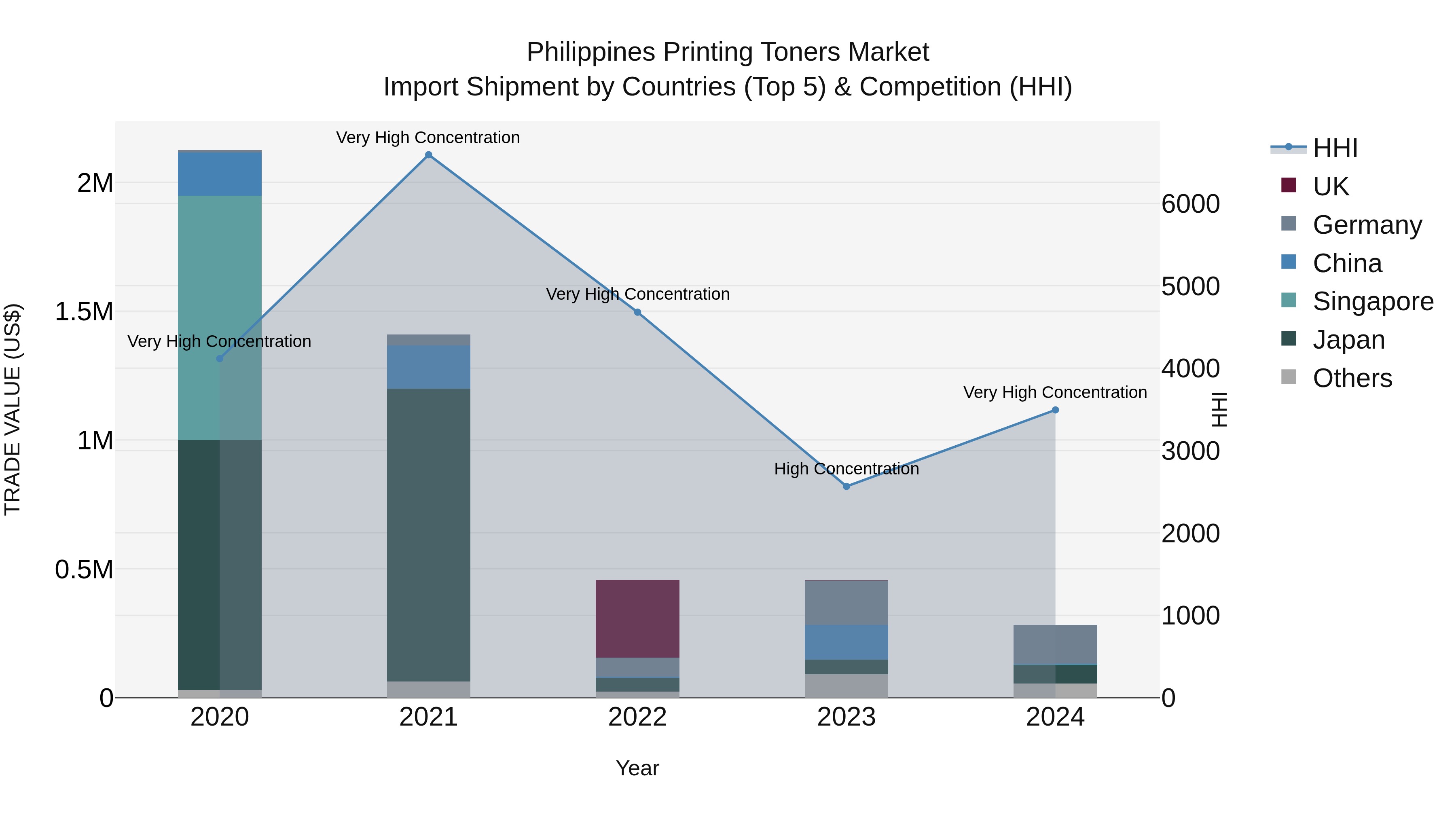 Philippines Printing Toners Market Top 5 Importing Countries and Market Competition (HHI) Analysis