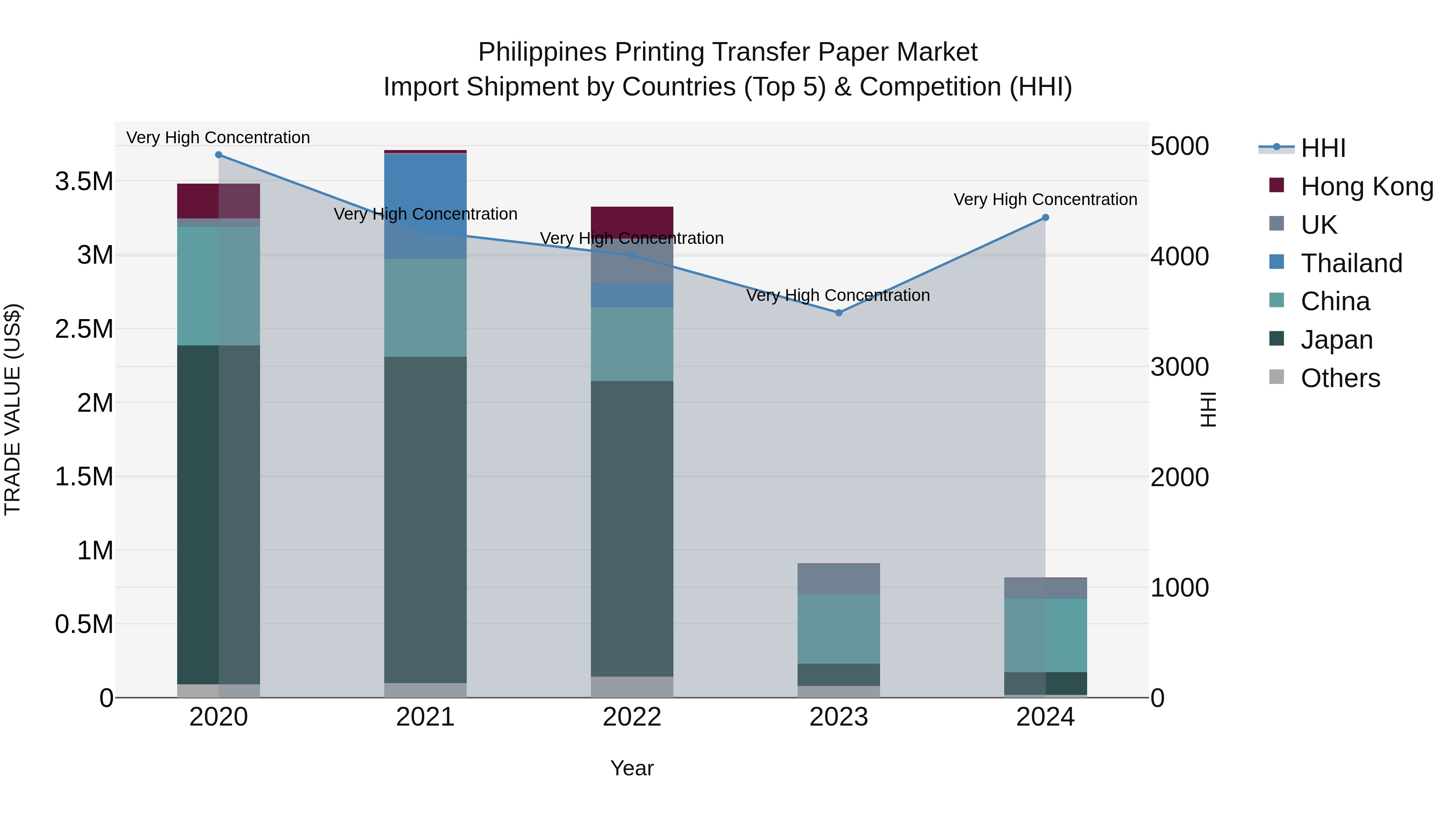 Philippines Printing Transfer Paper Market Top 5 Importing Countries and Market Competition (HHI) Analysis