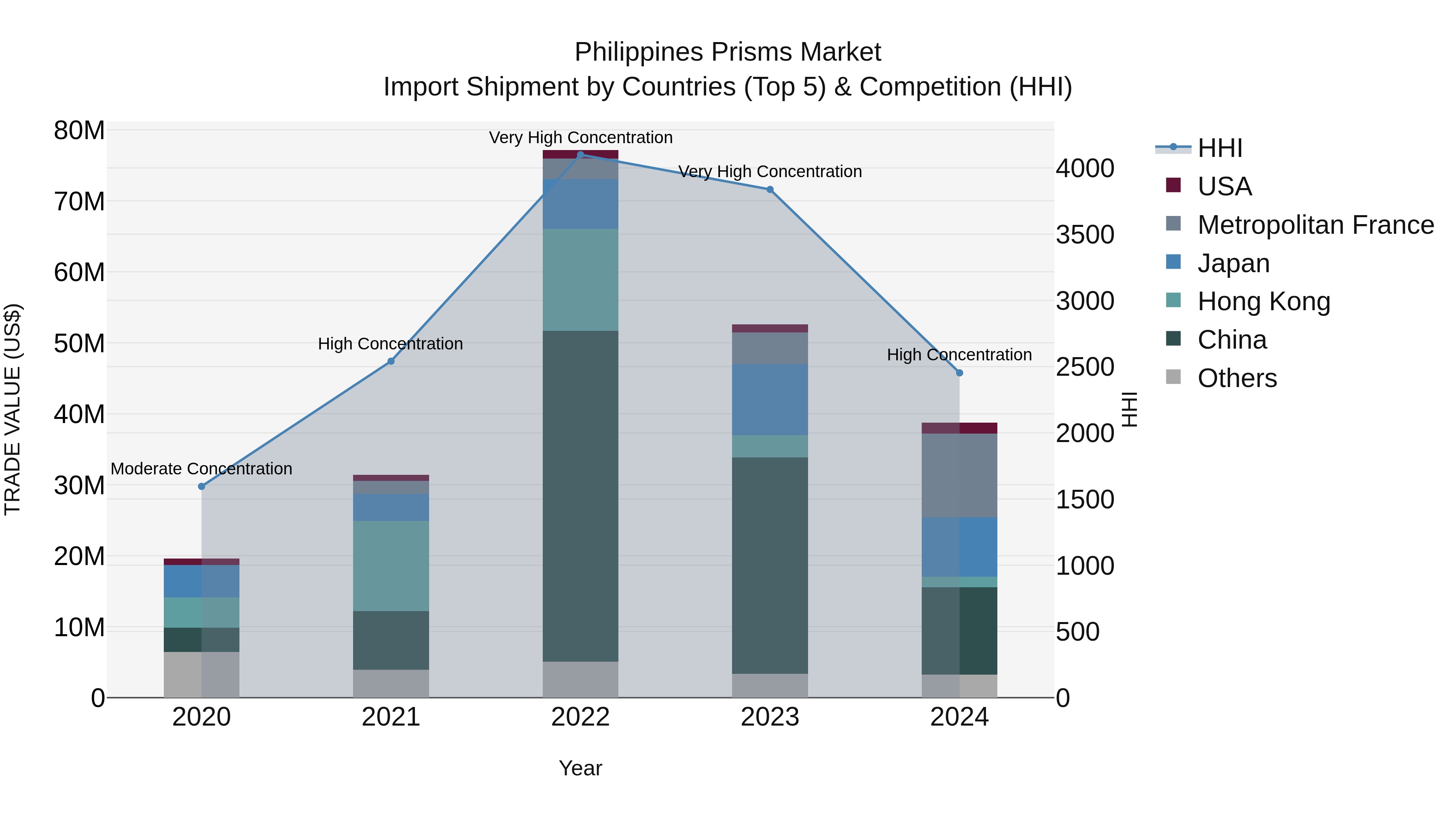 Philippines Prisms Market Top 5 Importing Countries and Market Competition (HHI) Analysis
