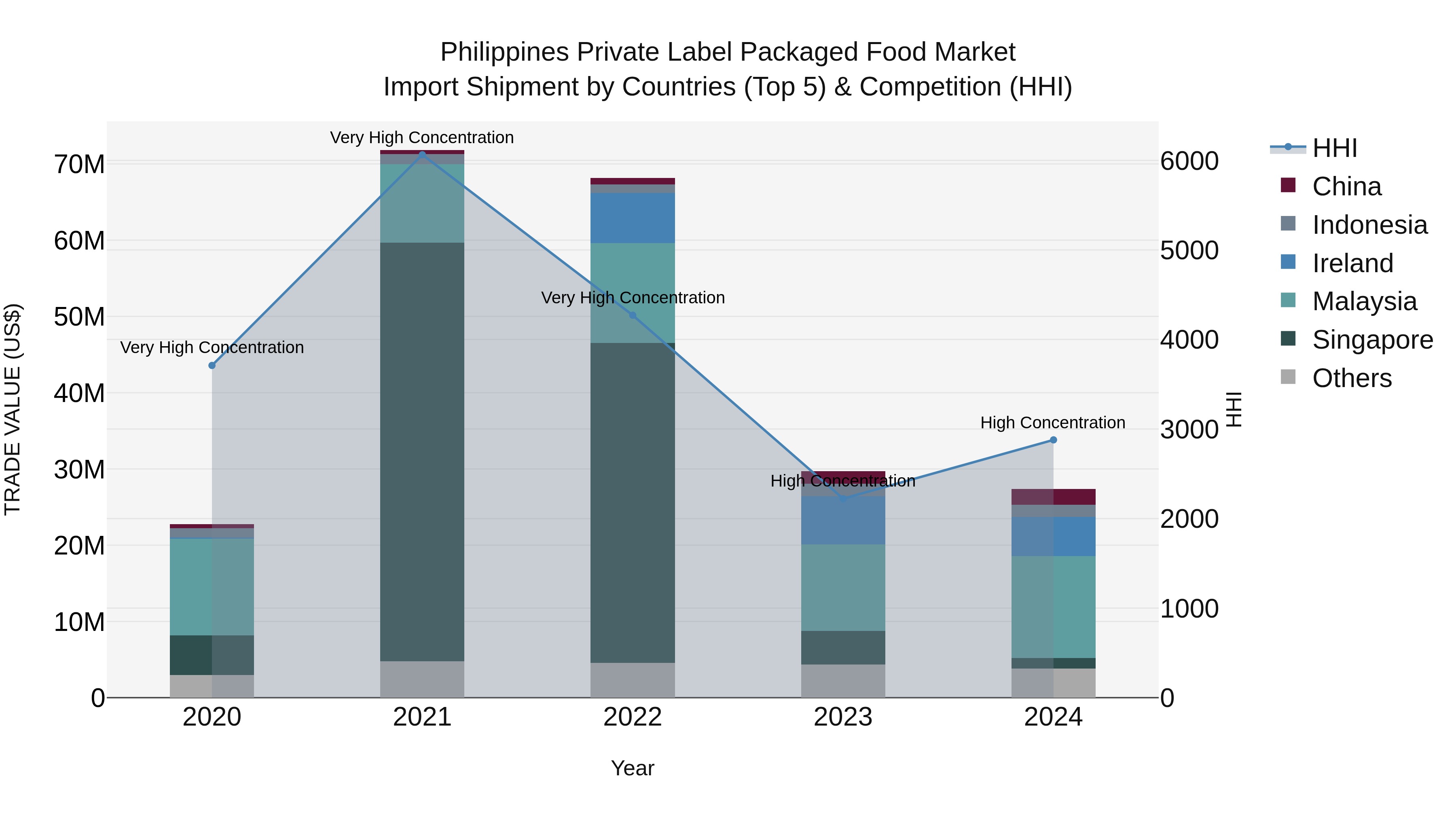 Philippines Private Label Packaged Food Market Top 5 Importing Countries and Market Competition (HHI) Analysis