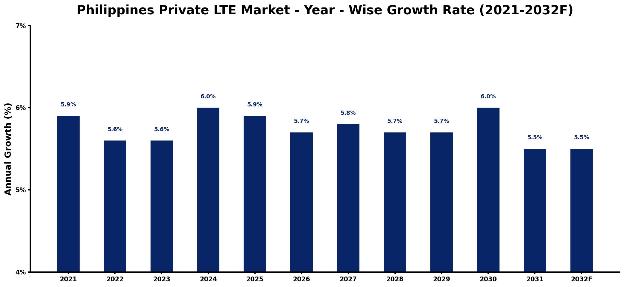 Philippines Private LTE Market Year-wise Growth Rate and Key Drivers
