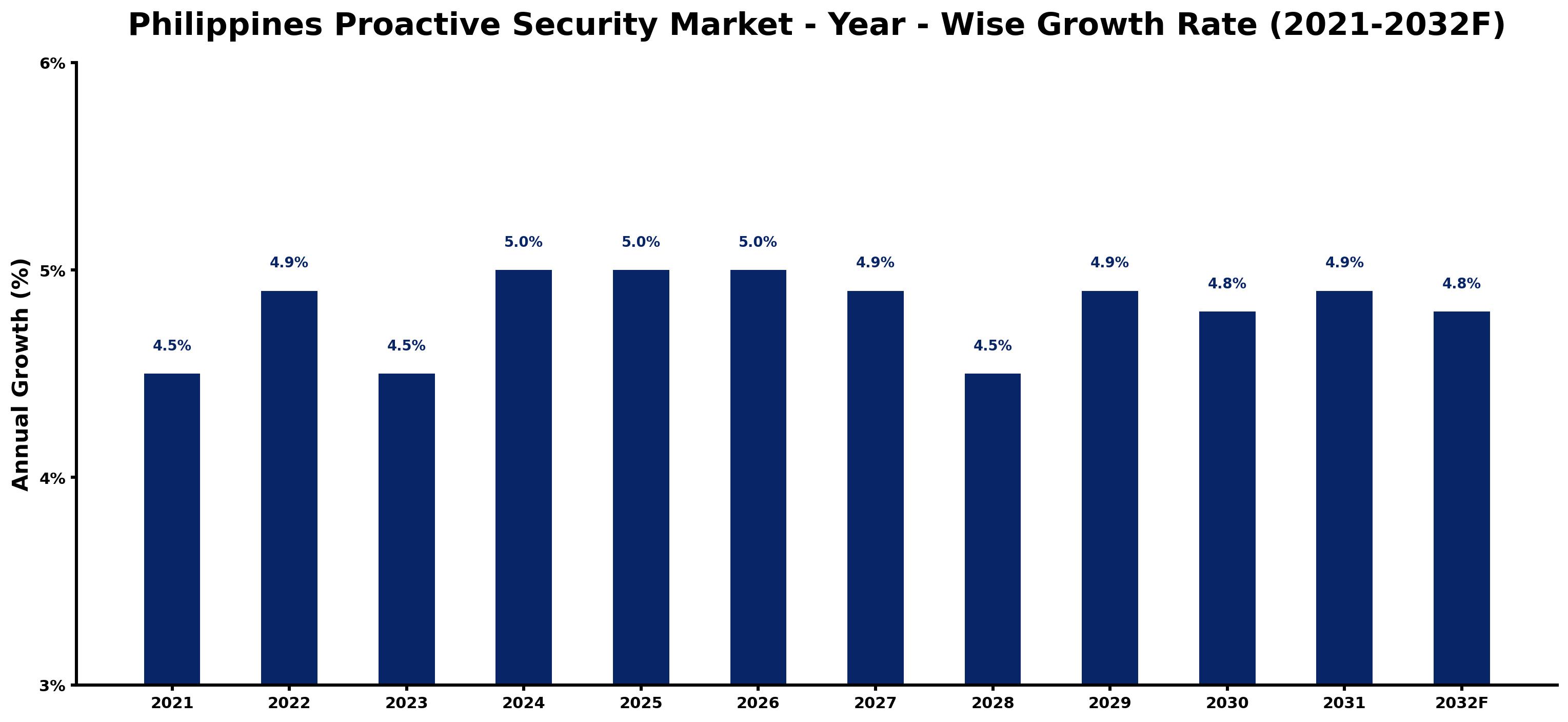 Philippines Proactive Security Market Year-wise Growth Rate and Key Drivers