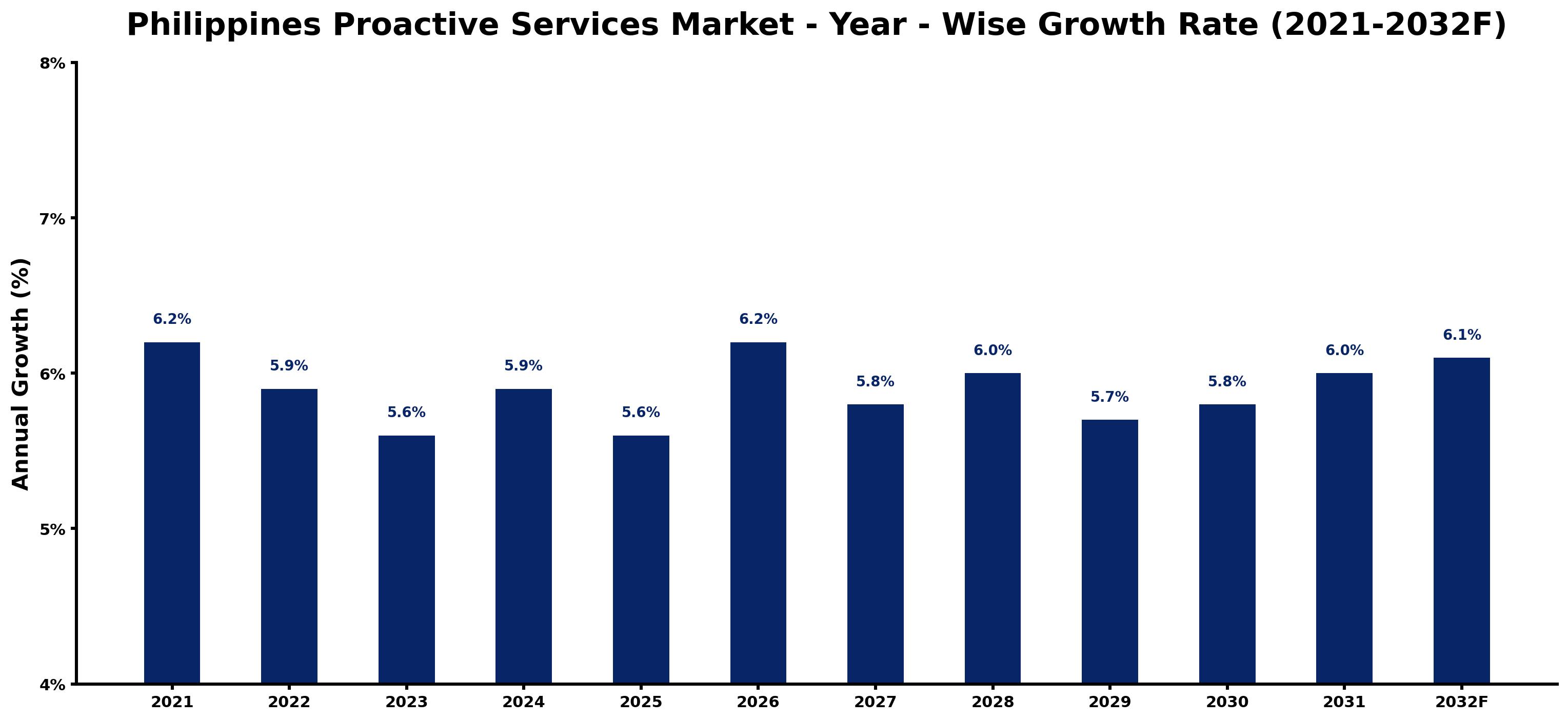 Philippines Proactive Services Market Year-wise Growth Rate and Key Drivers