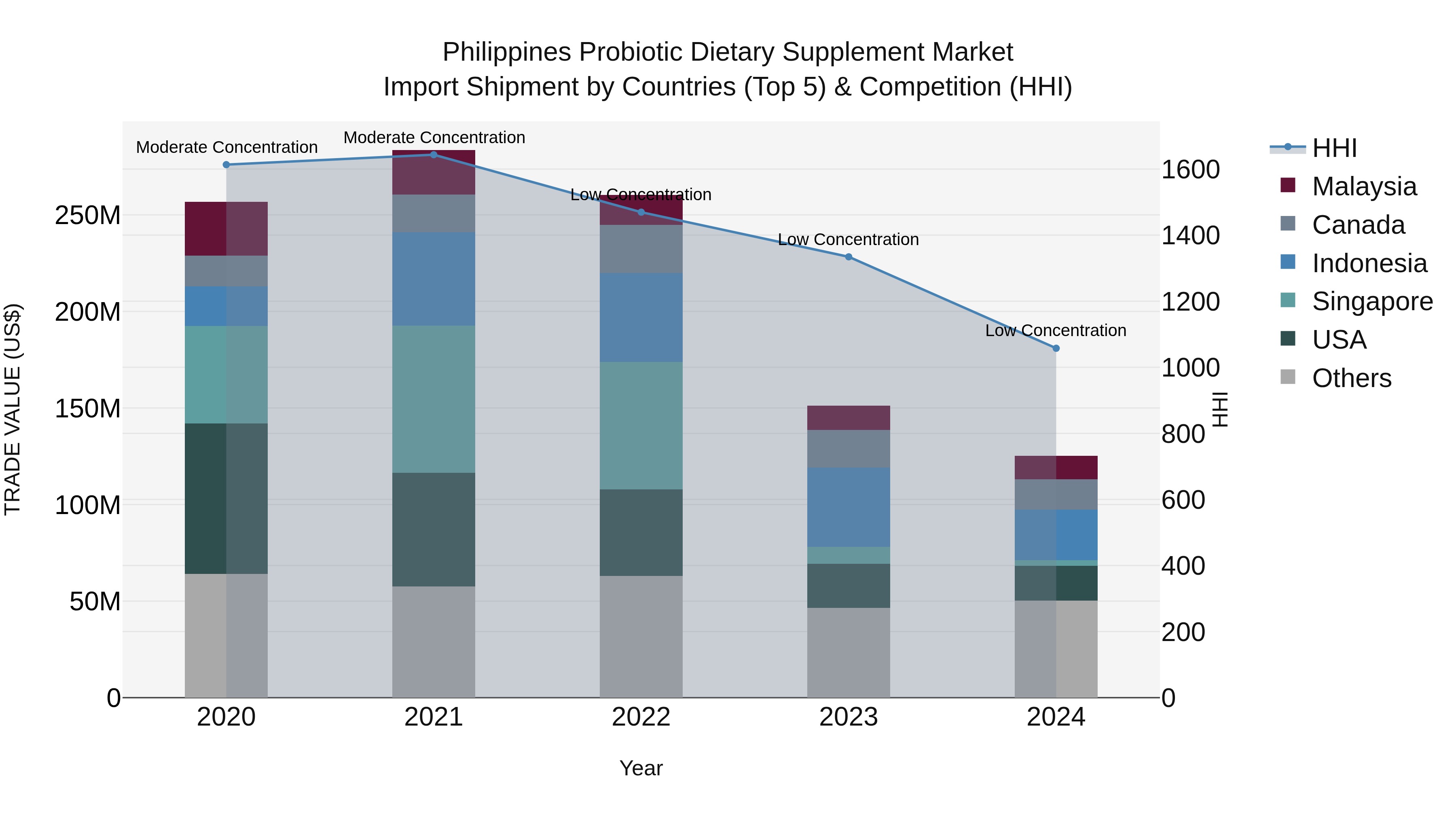 Philippines Probiotic Dietary Supplement Market Top 5 Importing Countries and Market Competition (HHI) Analysis