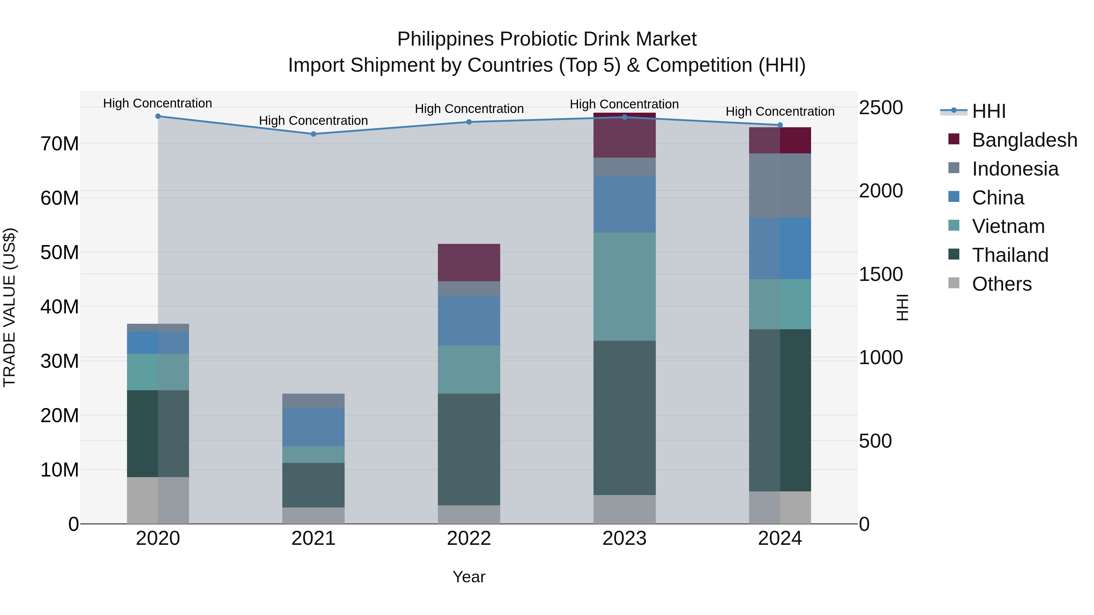 Philippines Probiotic Drink Market Top 5 Importing Countries and Market Competition (HHI) Analysis