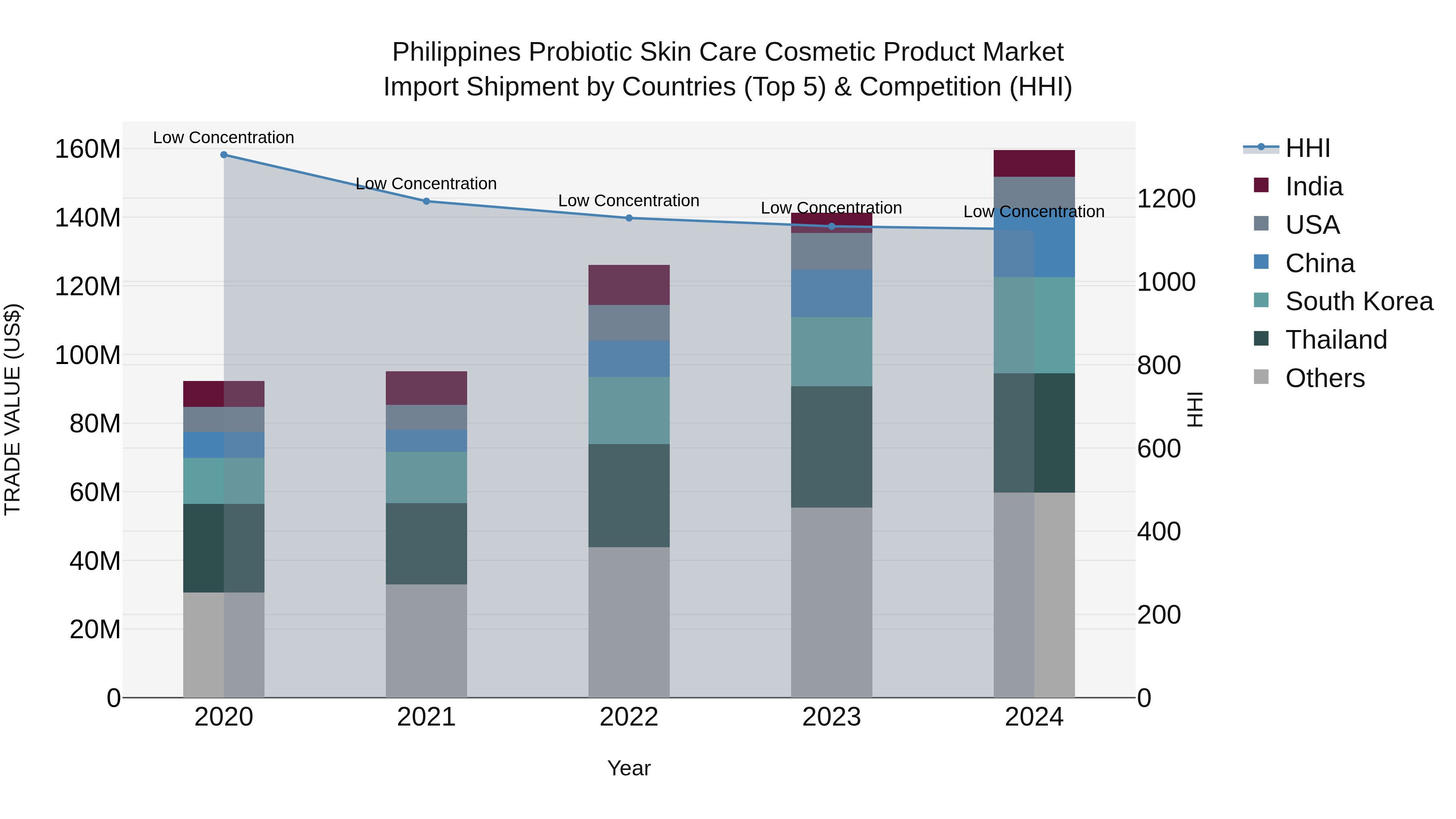Philippines Probiotic Skin Care Cosmetic Product Market Top 5 Importing Countries and Market Competition (HHI) Analysis